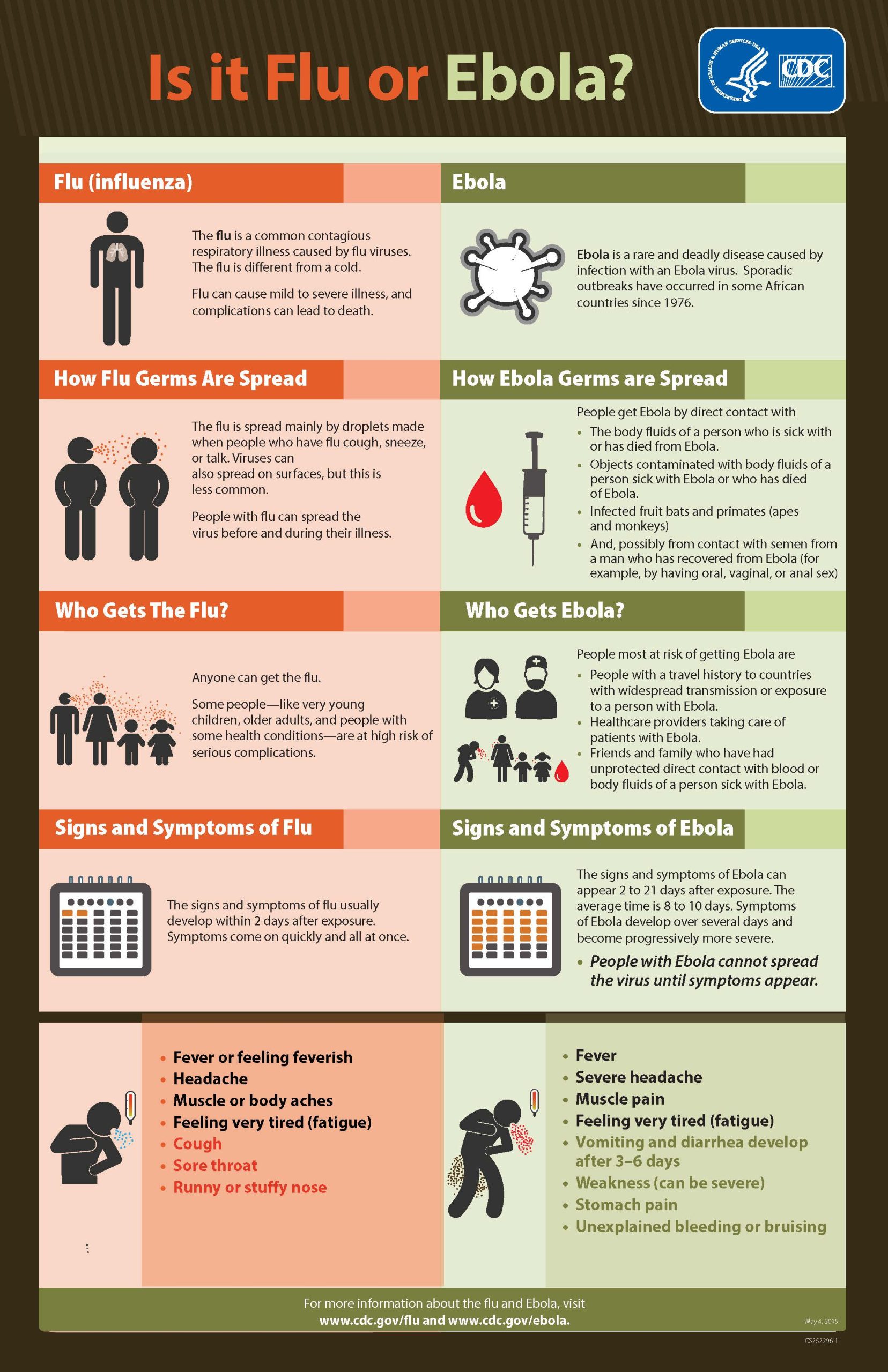 Is it Flu or Ebola?