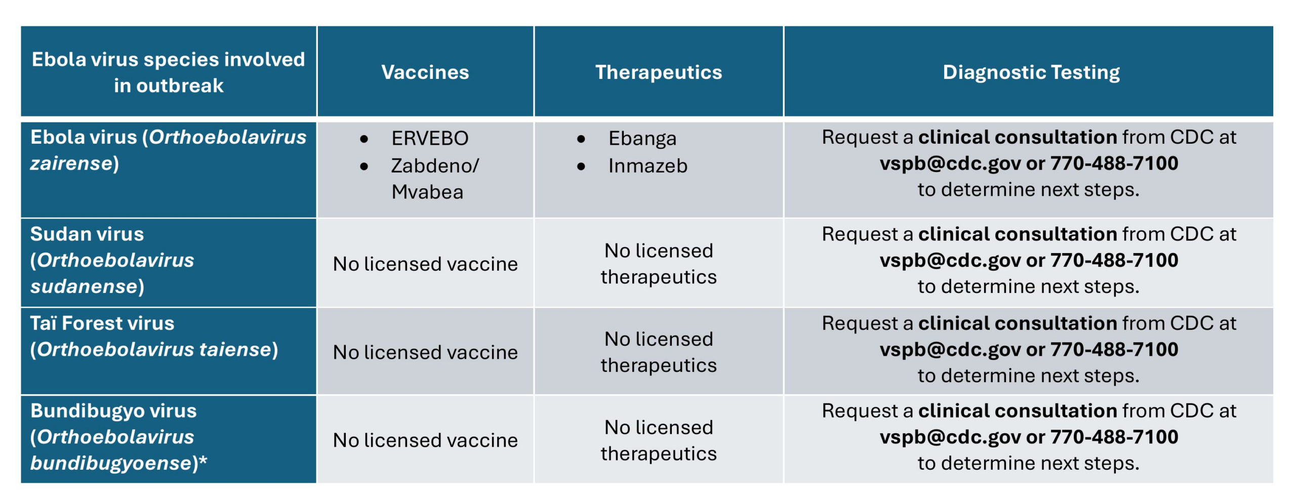 Two treatments are approved by the U.S. Food and Drug Administration (FDA) to treat Ebola virus disease caused by Ebola virus (species Orthoebolavirus Zaire).