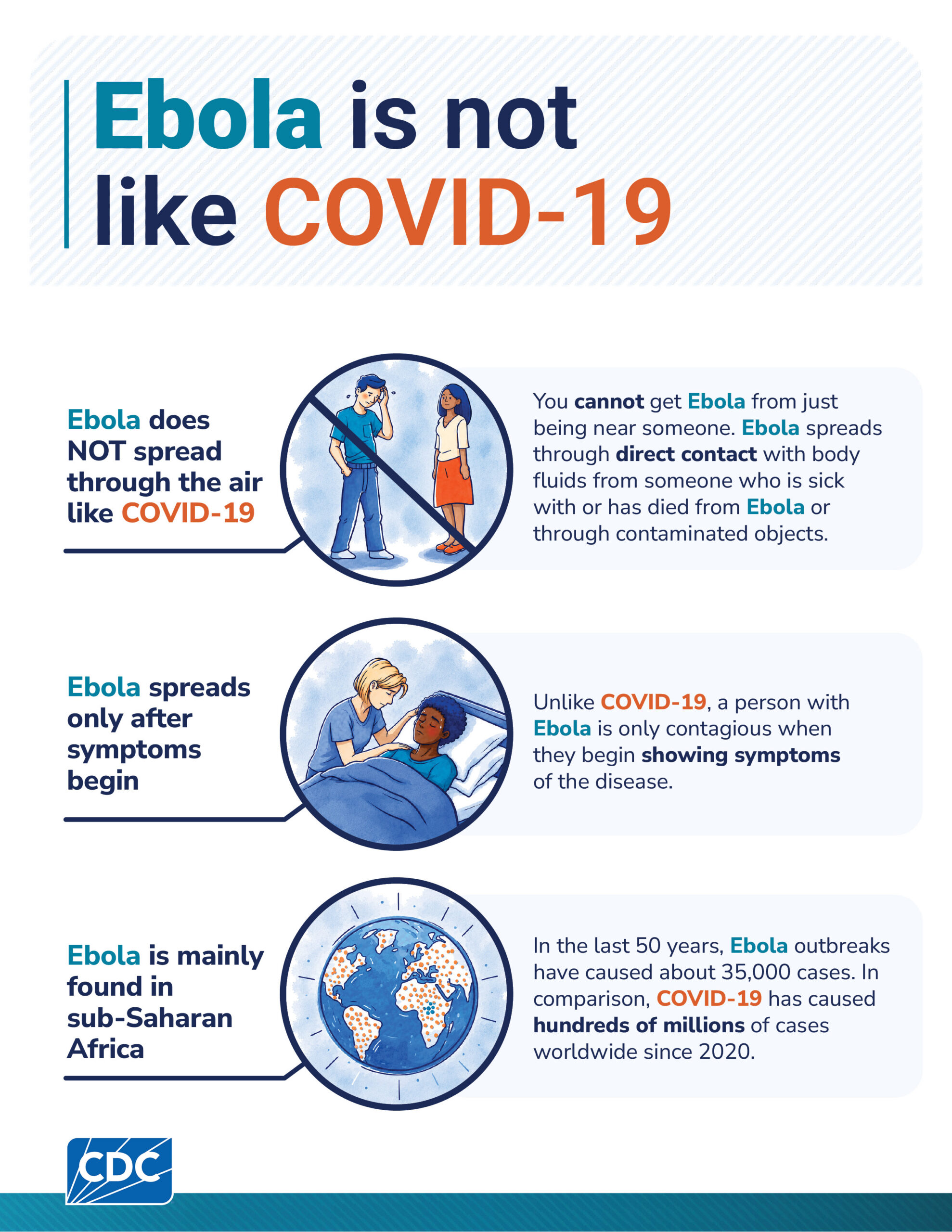 Ebola disease and COVID-19 are two very different diseases.