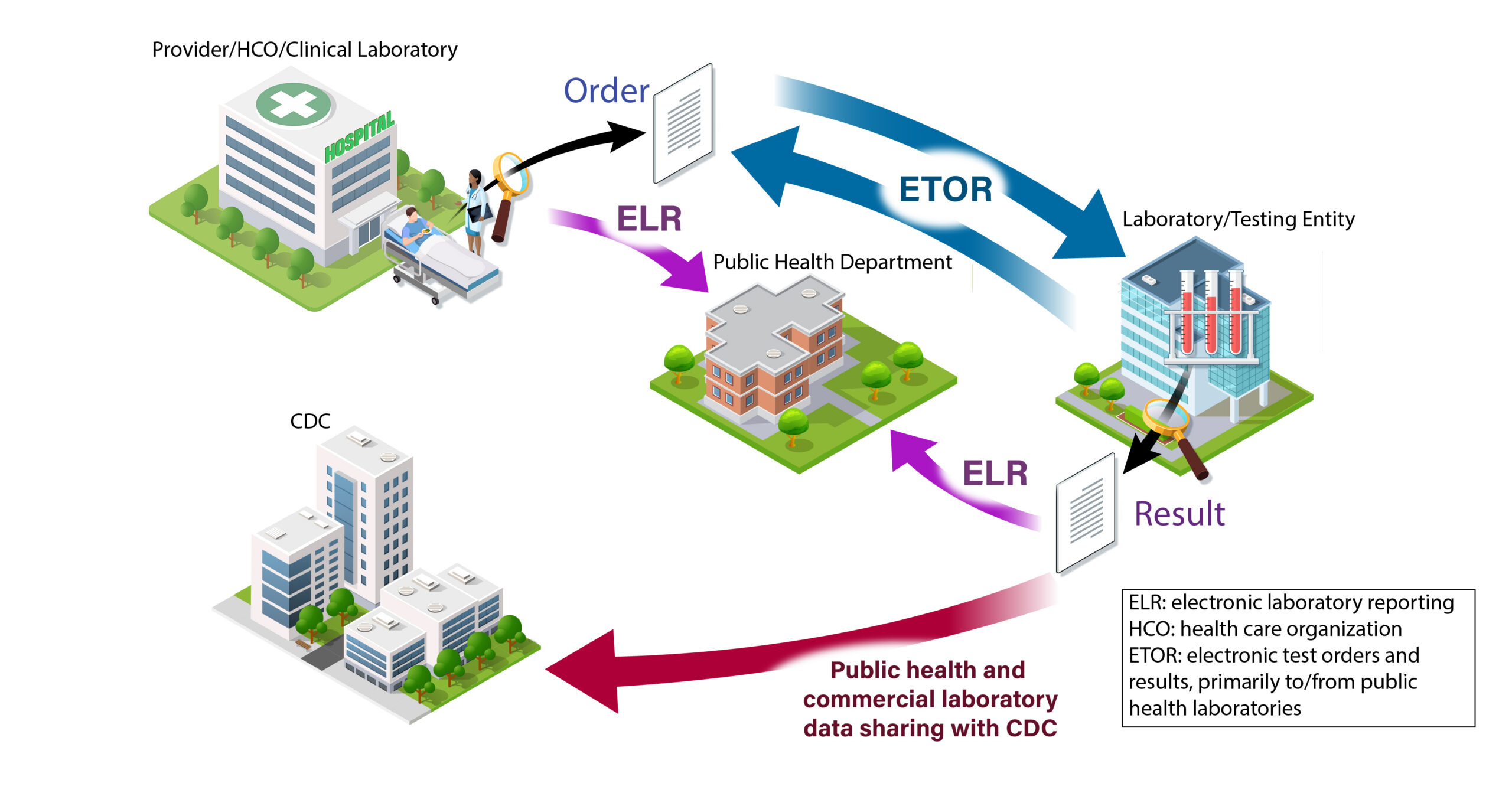 Infographic showing the data exchange ecosystem of electronic test orders, results, and laboratory reporting.