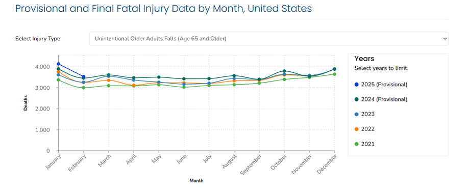 Line graph showing monthly trends in older adult falls from 2021 through 2025.