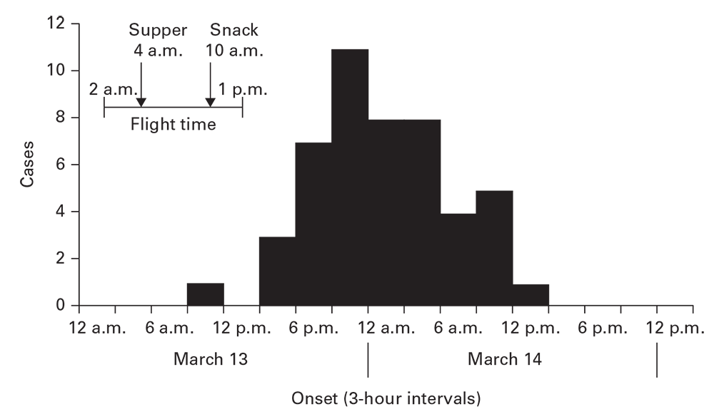 Salmonellosis cases among London&ndash;U.S. flight passengers by onset time, March 13&ndash;14, 1984, showing a peak cluster.