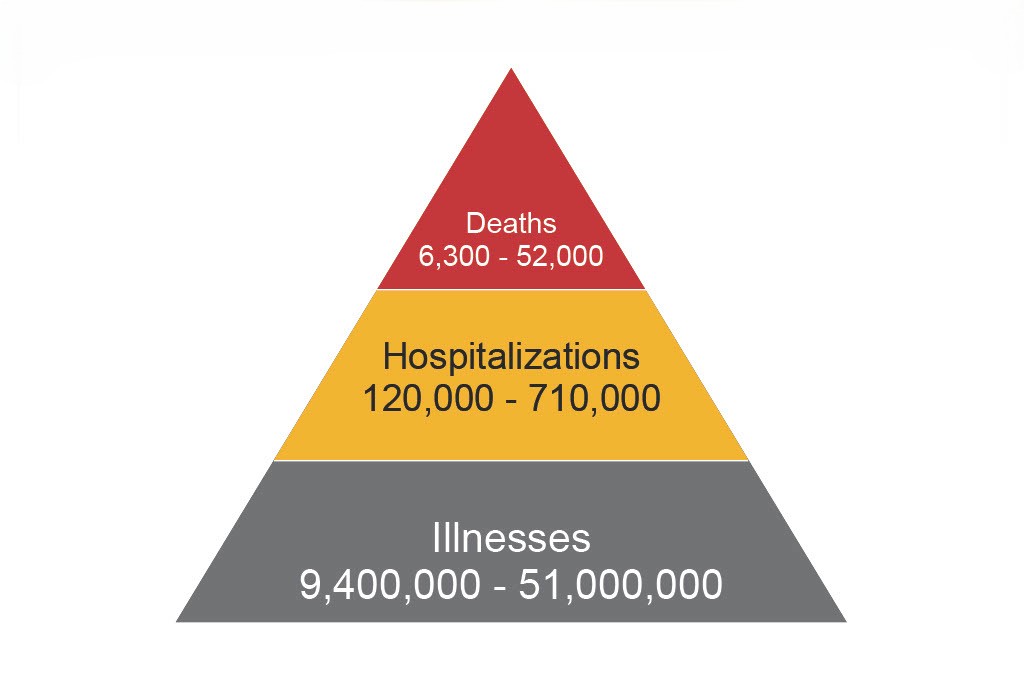 Estimated Range of Annual-Burden of Flu in the US from 2010-2025