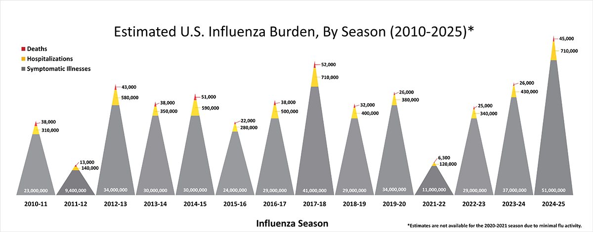 Estimated U.S. Influenza Burden, By Season 2010-2025