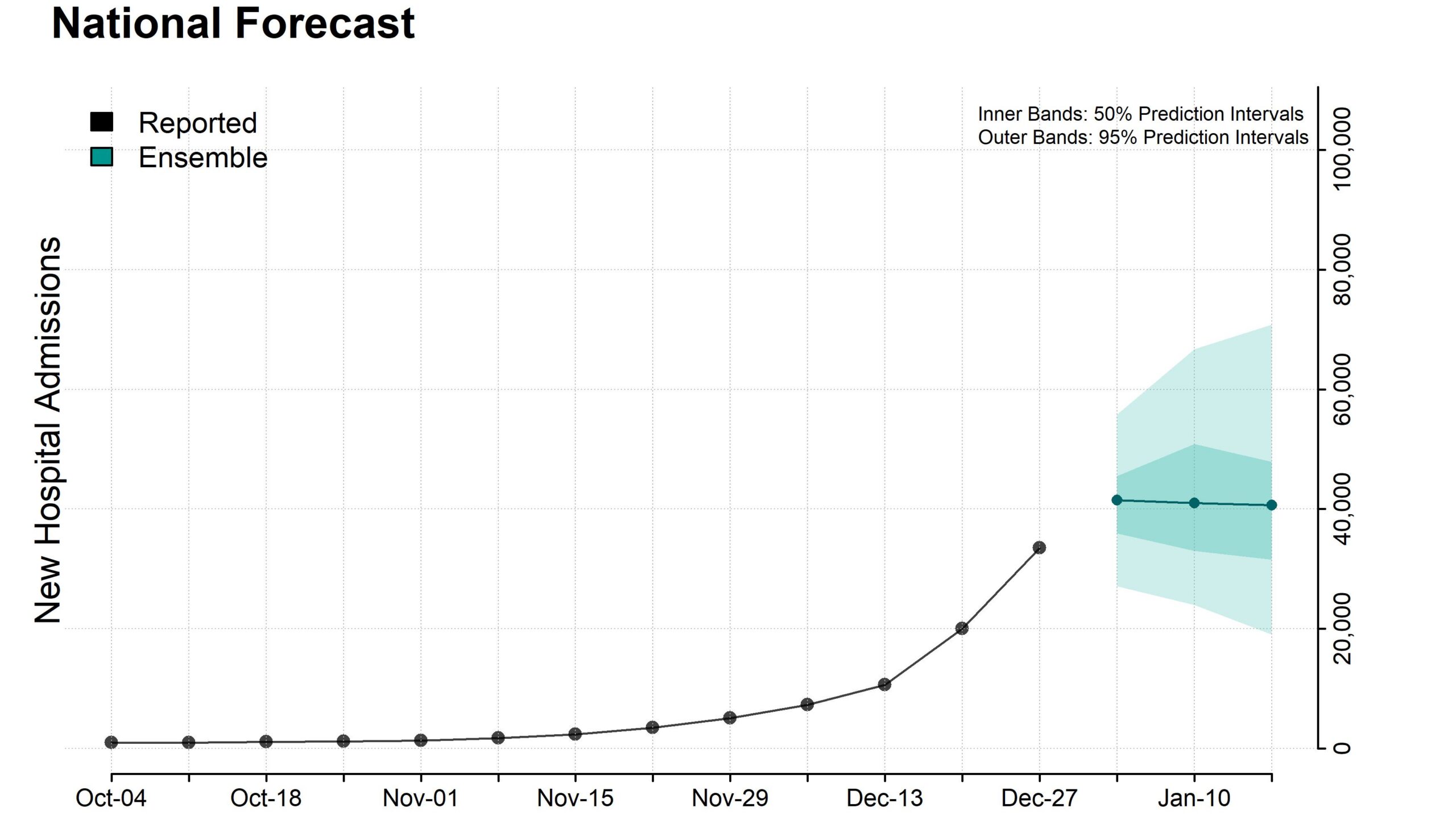 Plot of national ensemble forecasts for new influenza hospital admissions.