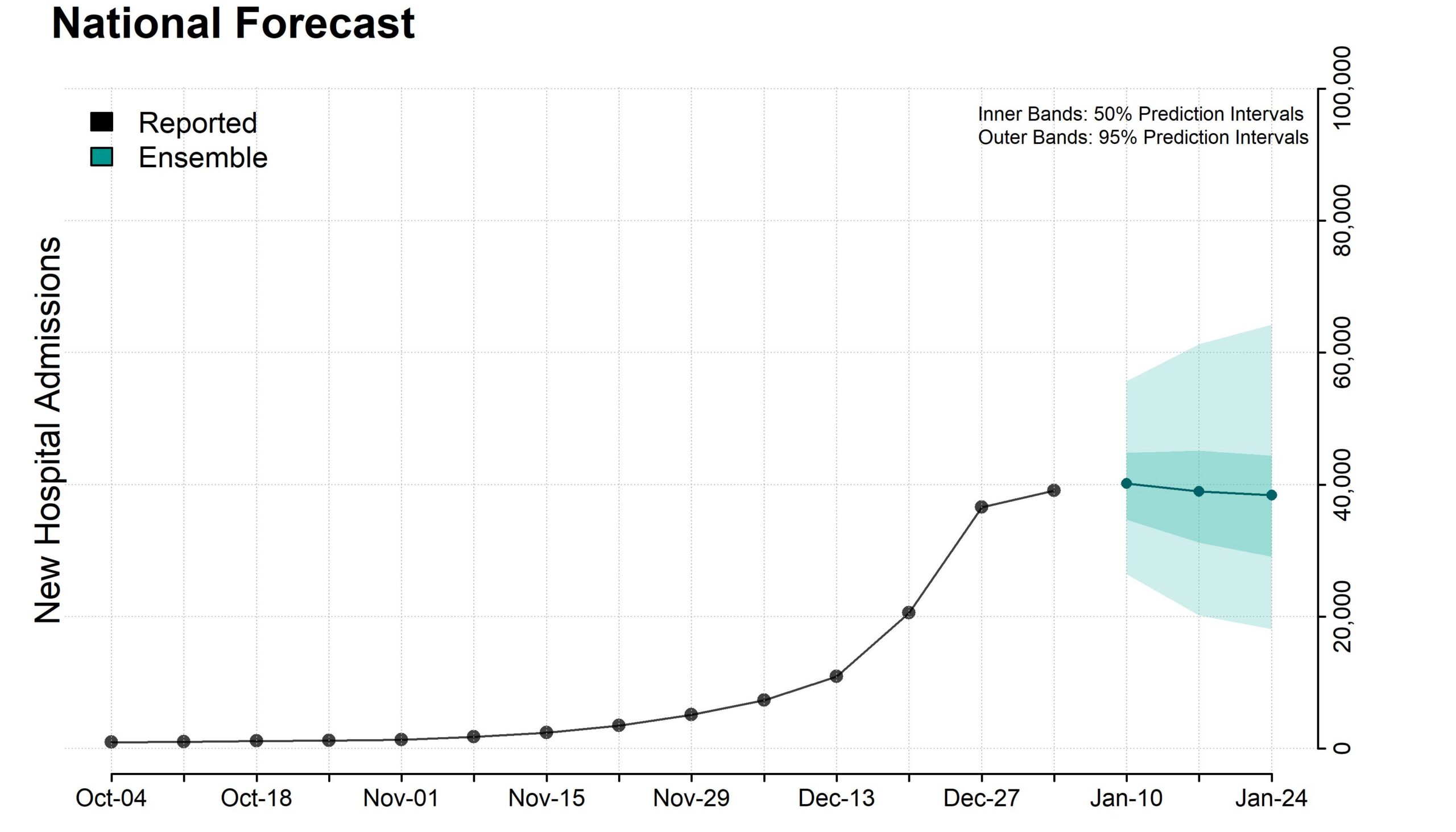 Plot of national ensemble forecasts for new influenza hospital admissions.