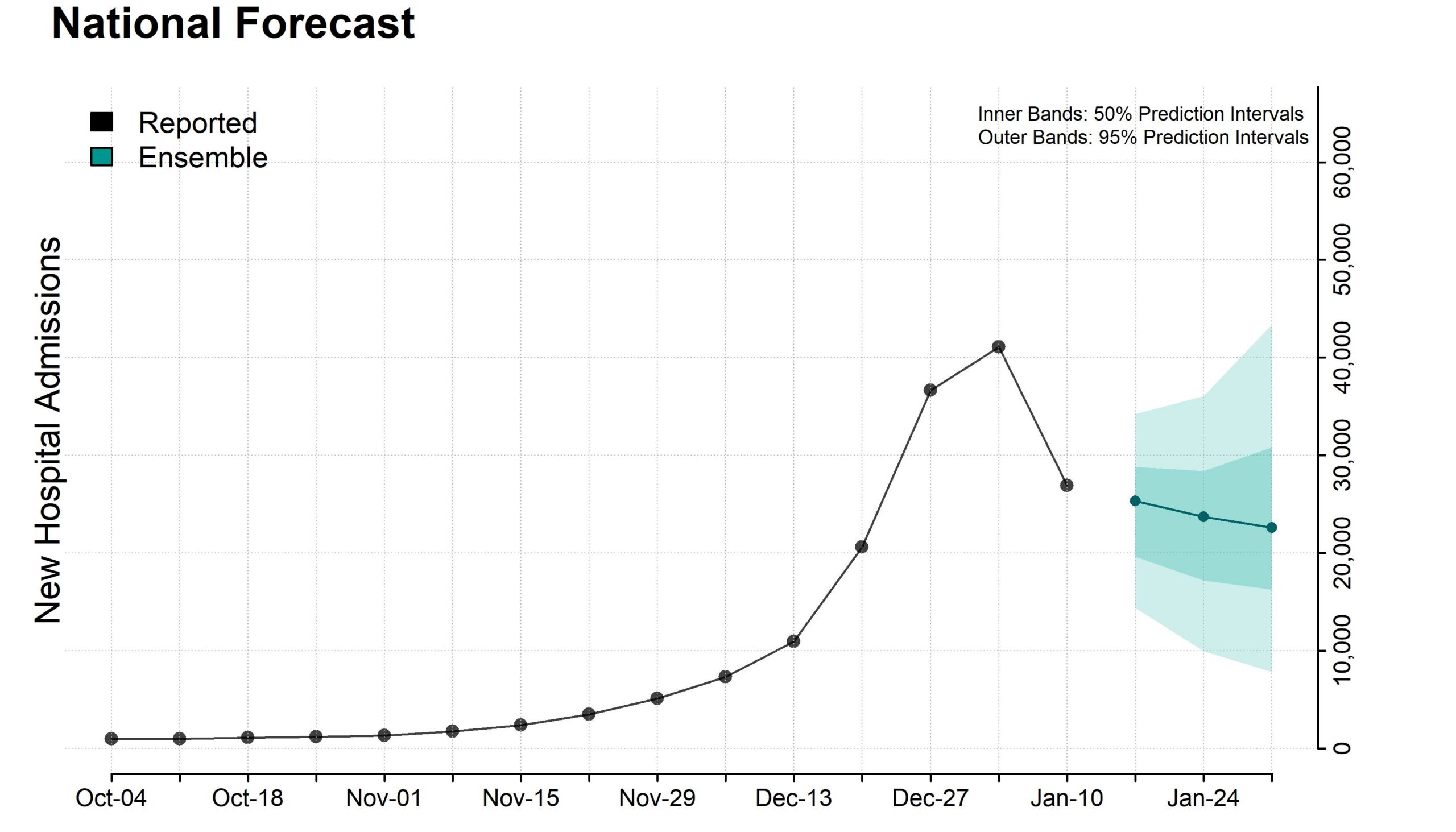Plot of national ensemble forecasts for new influenza hospital admissions.