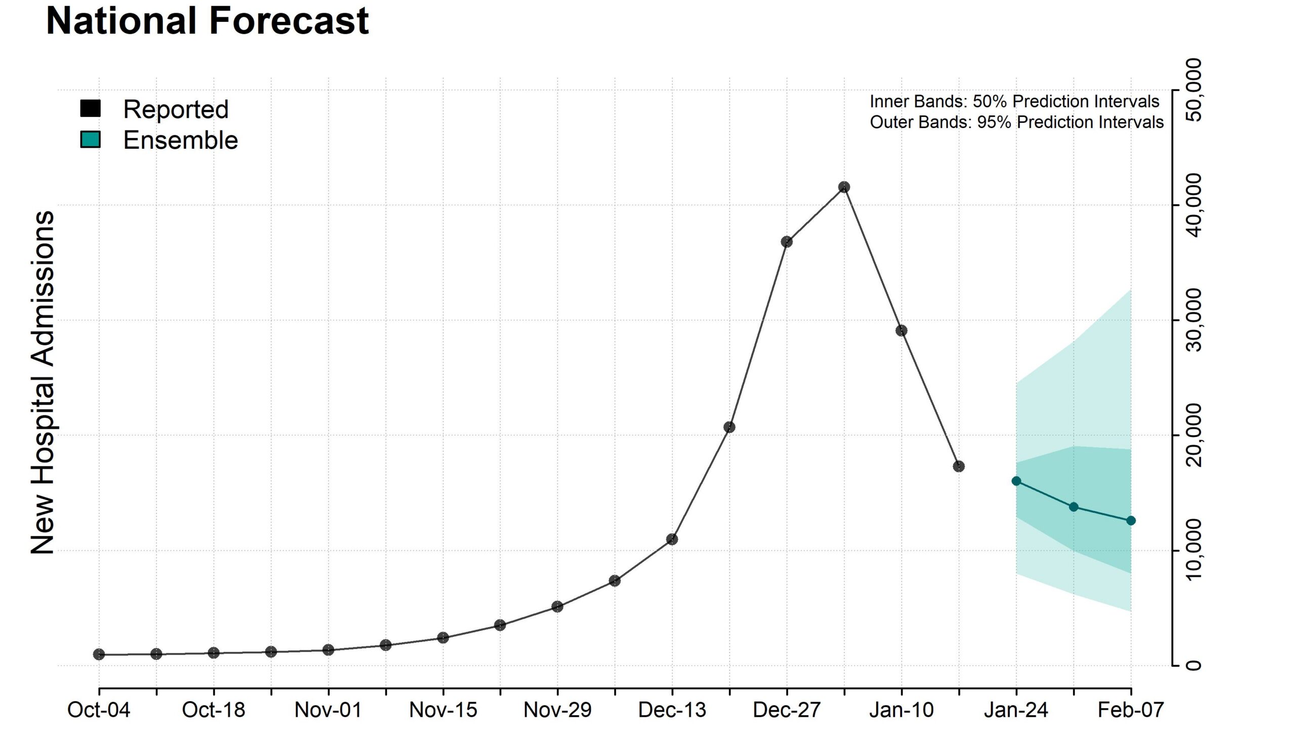 Plot of national ensemble forecasts for new influenza hospital admissions.