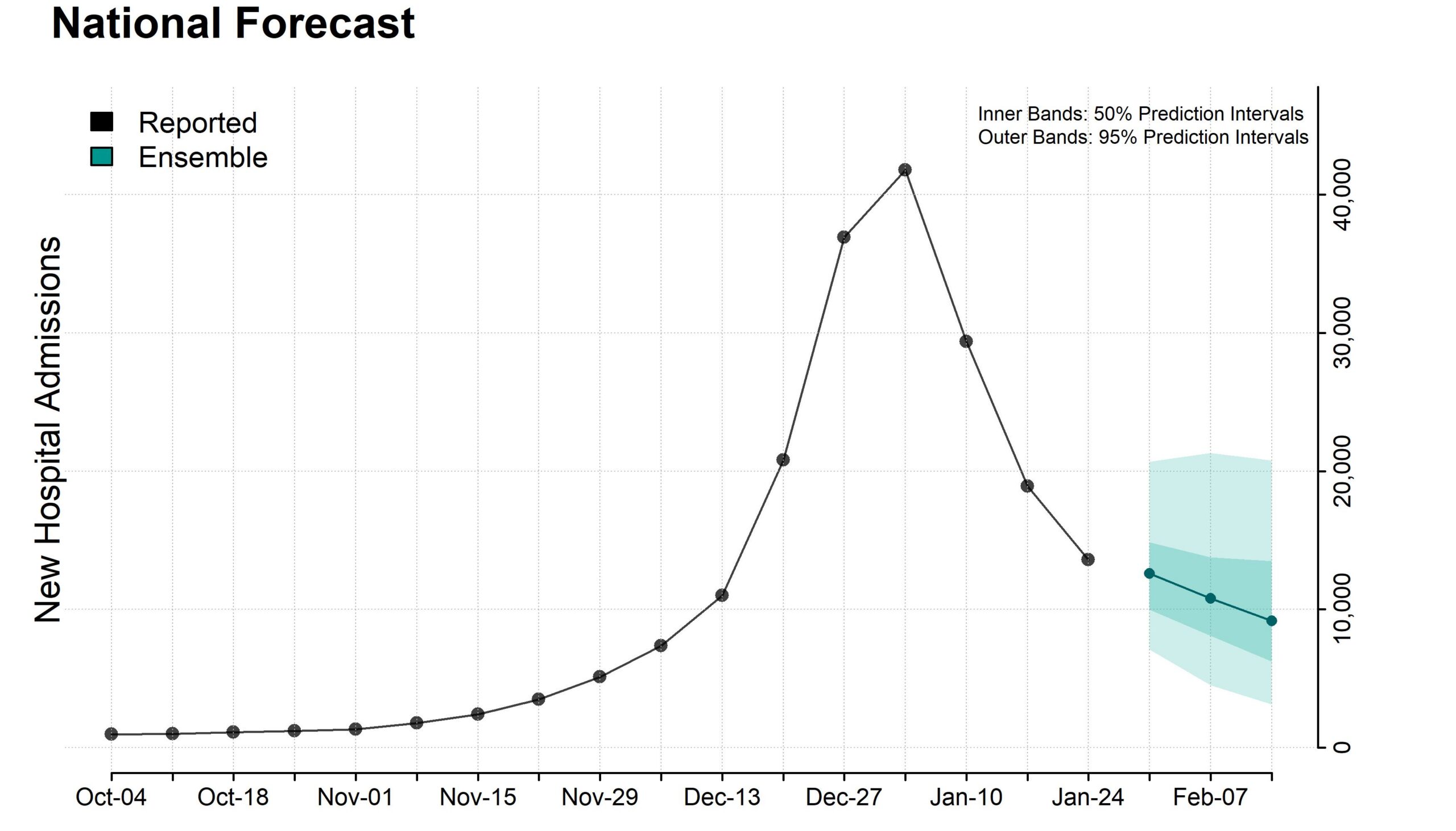 Plot of national ensemble forecasts for new influenza hospital admissions.