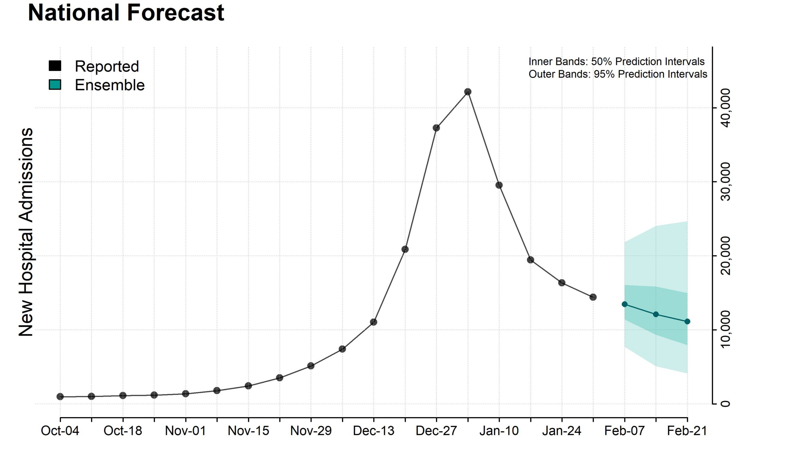Plot of national ensemble forecasts for new influenza hospital admissions.