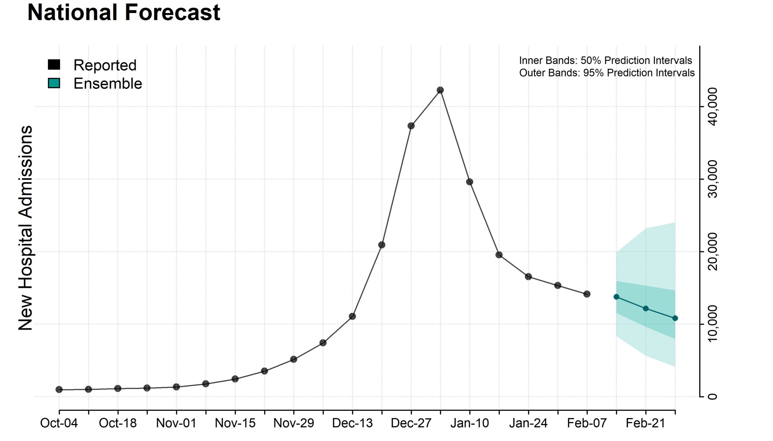 Plot of national ensemble forecasts for new influenza hospital admissions.