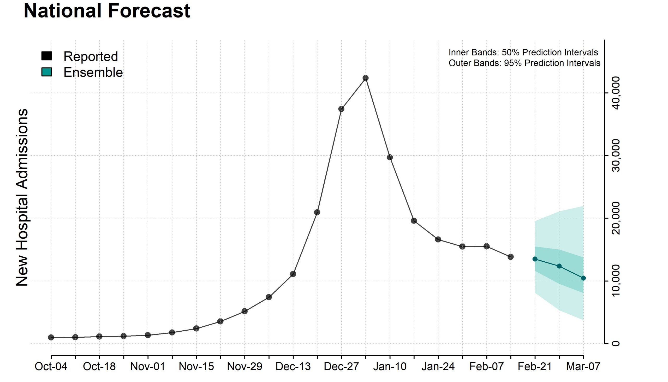 Plot of national ensemble forecasts for new influenza hospital admissions.
