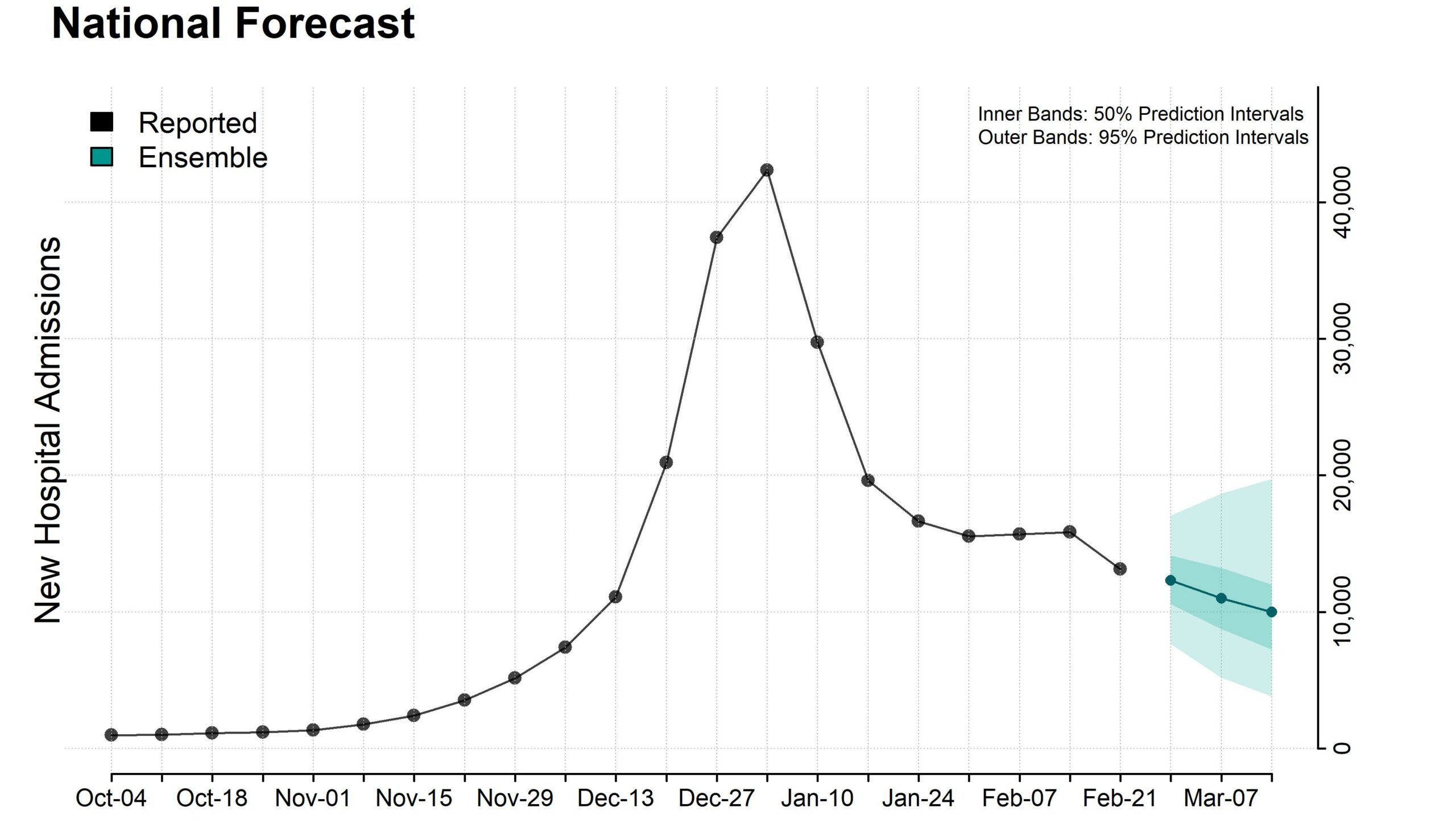 Plot of national ensemble forecasts for new influenza hospital admissions.