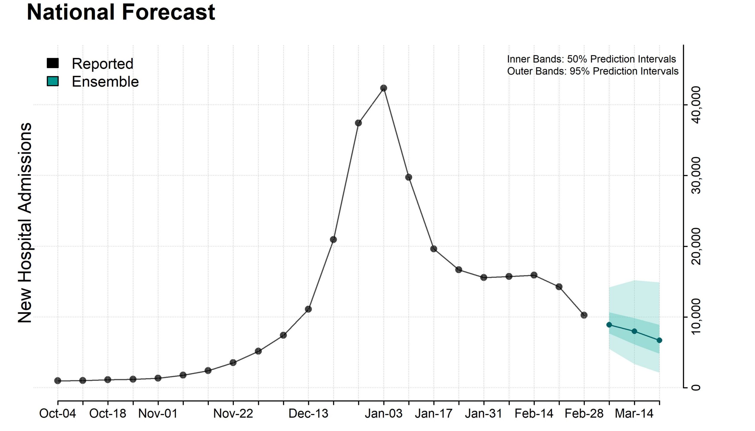 Plot of national ensemble forecasts for new influenza hospital admissions.