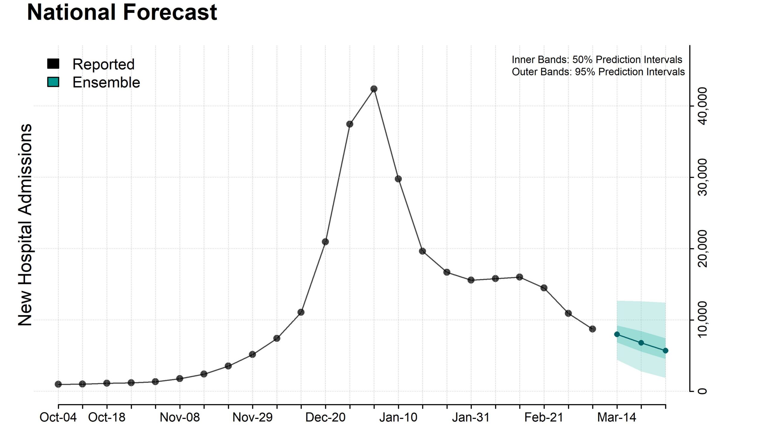 Plot of national ensemble forecasts for new influenza hospital admissions.