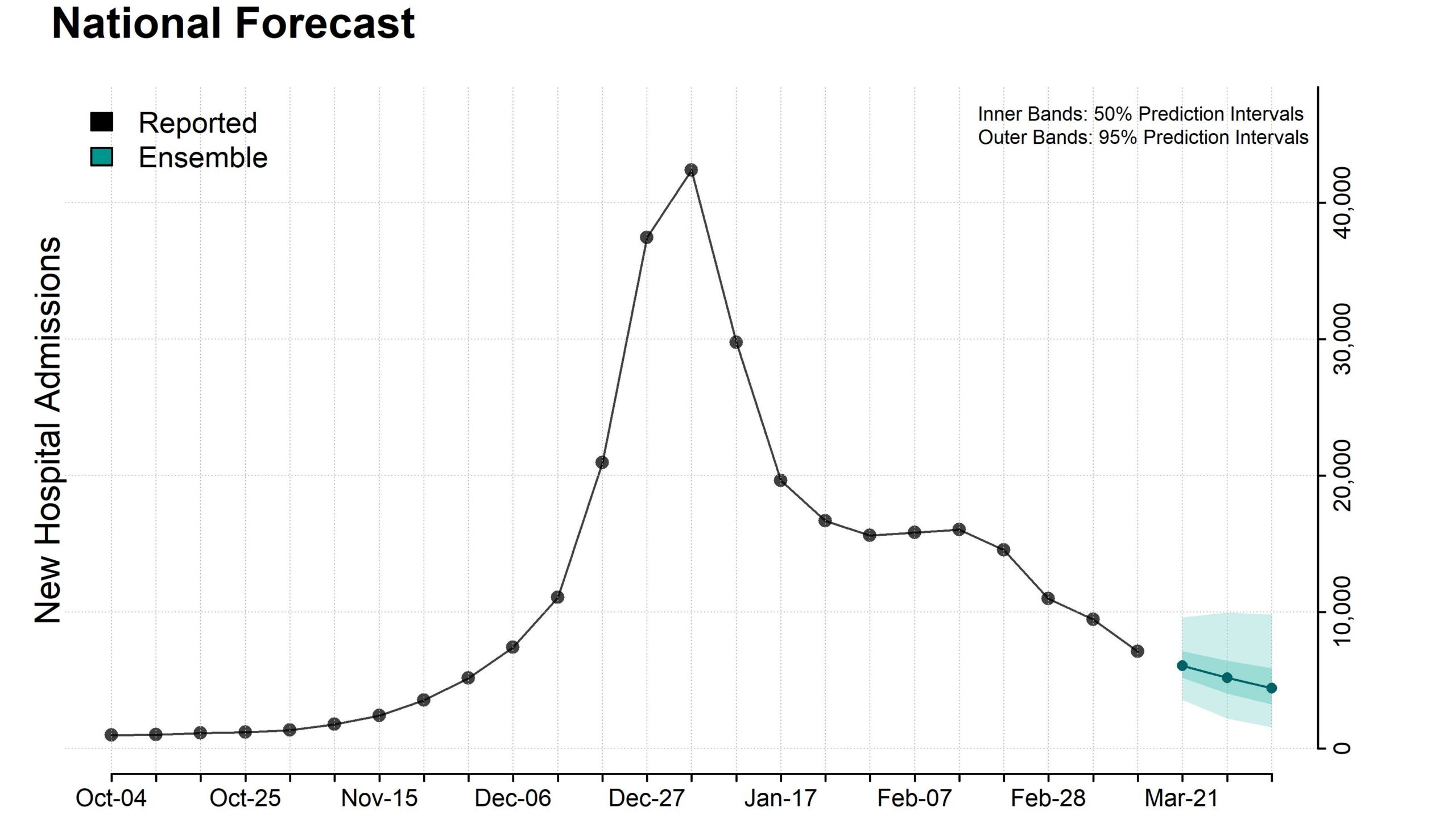 Plot of national ensemble forecasts for new influenza hospital admissions.