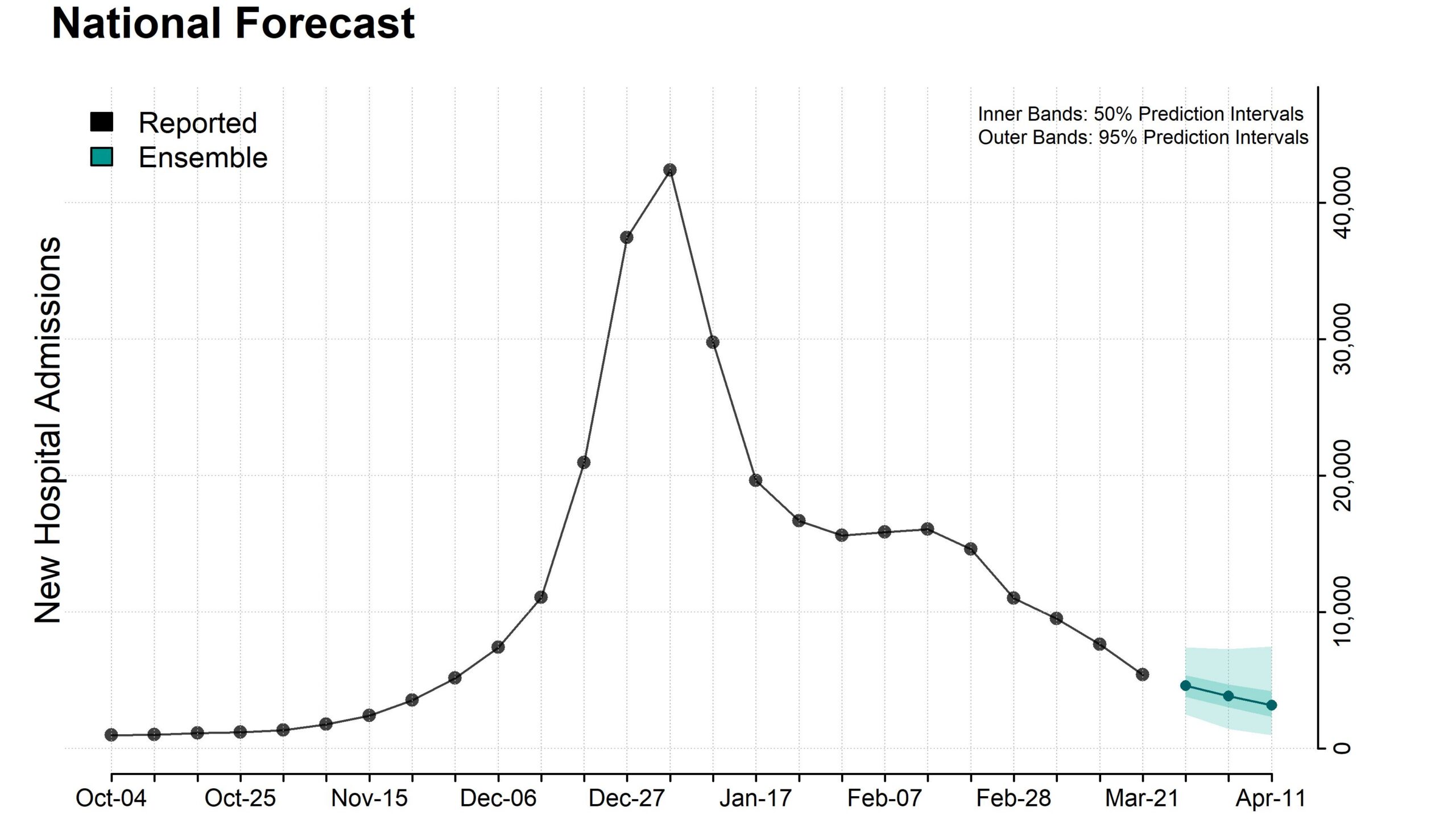 Plot of national ensemble forecasts for new influenza hospital admissions.
