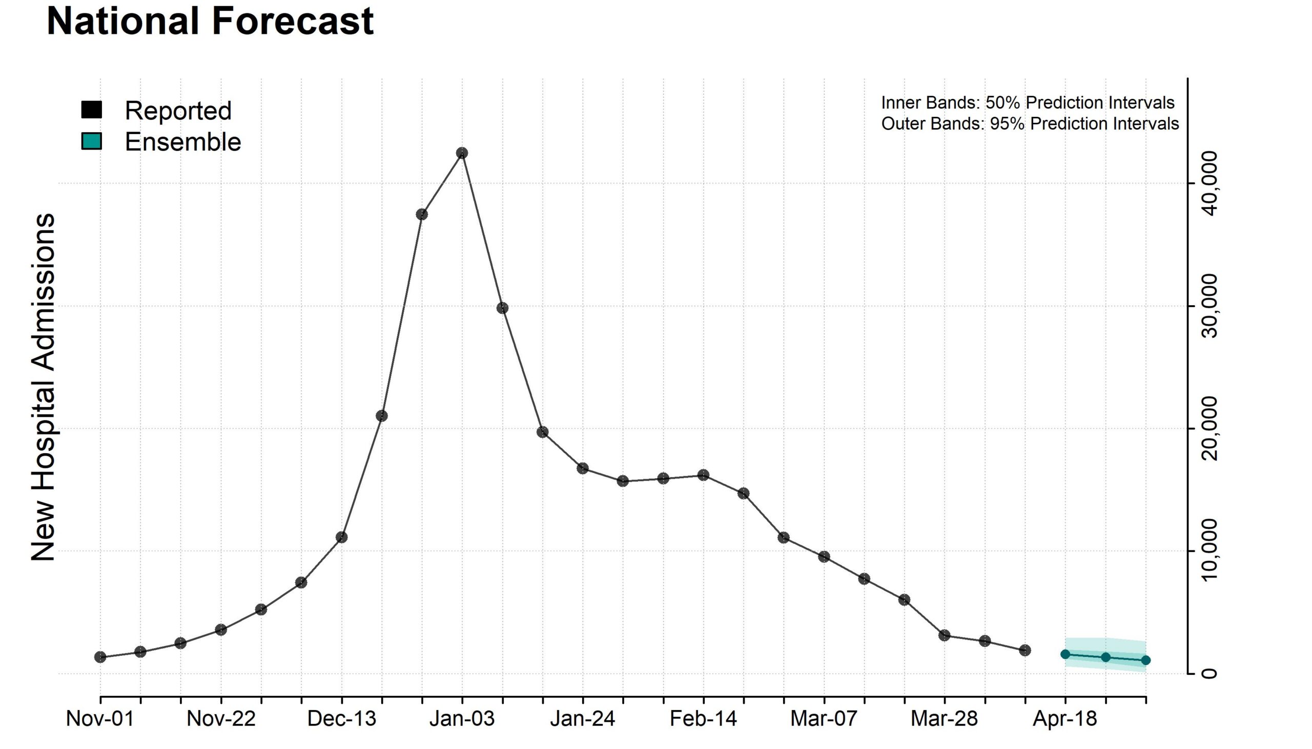 Plot of national ensemble forecasts for new influenza hospital admissions.