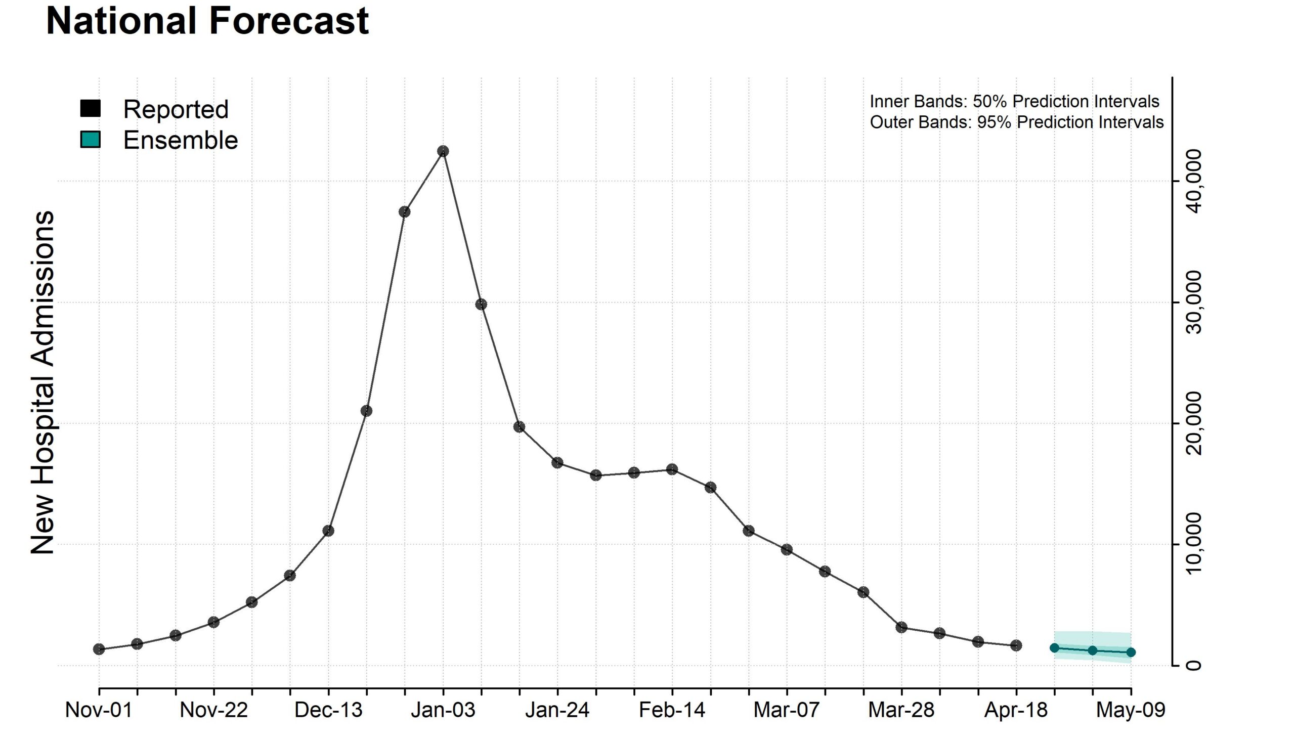 Plot of national ensemble forecasts for new influenza hospital admissions.