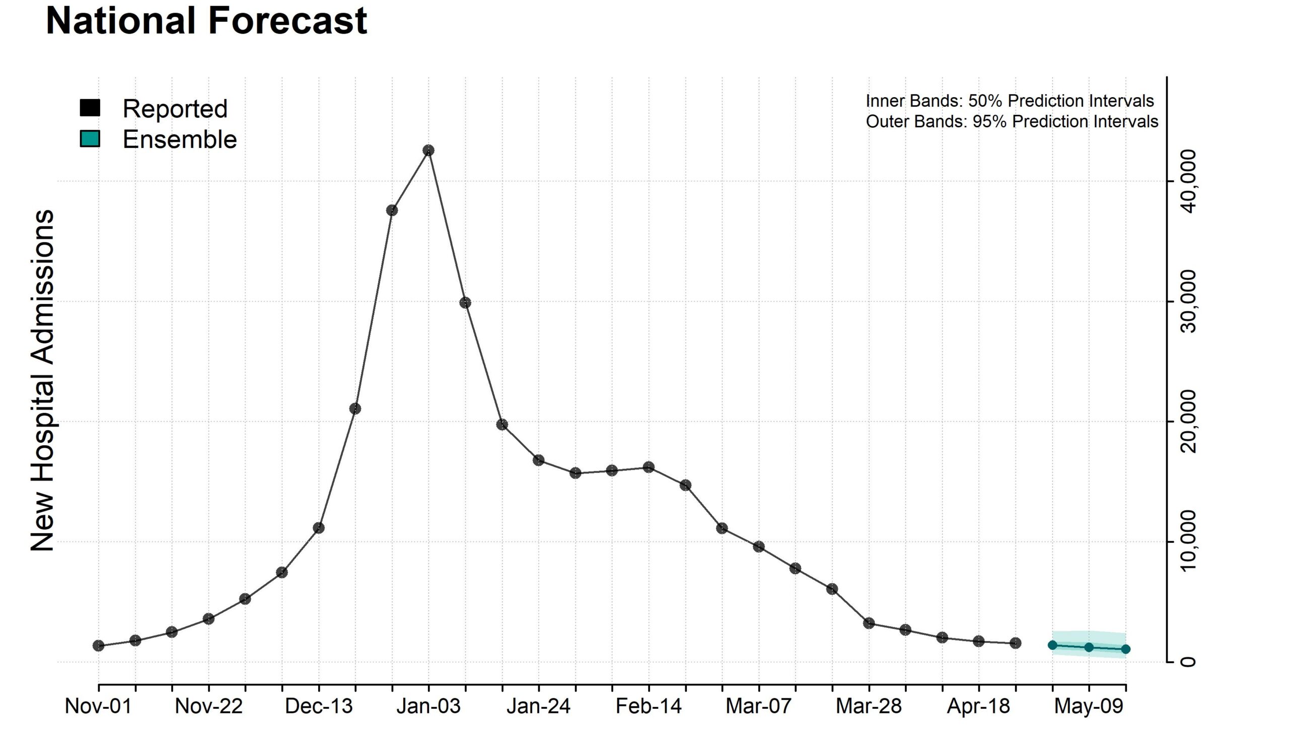 Plot of national ensemble forecasts for new influenza hospital admissions.