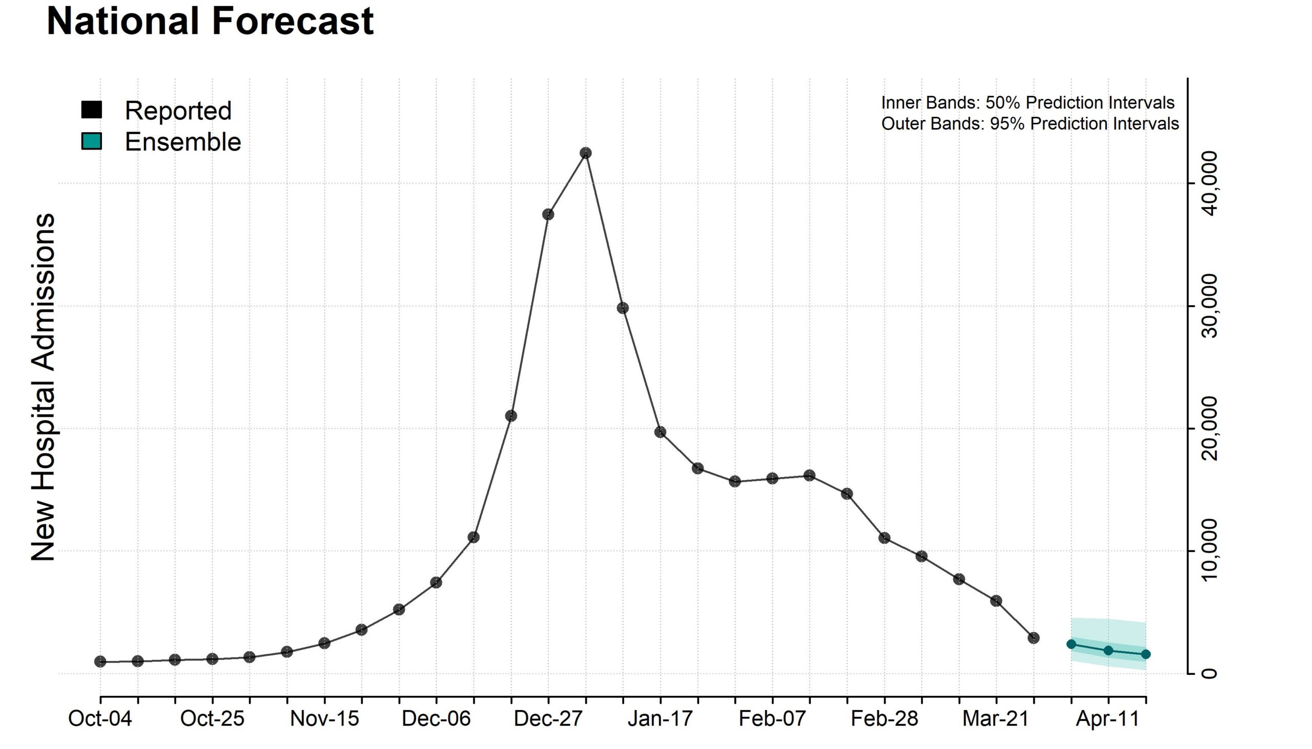 Plot of national ensemble forecasts for new influenza hospital admissions.