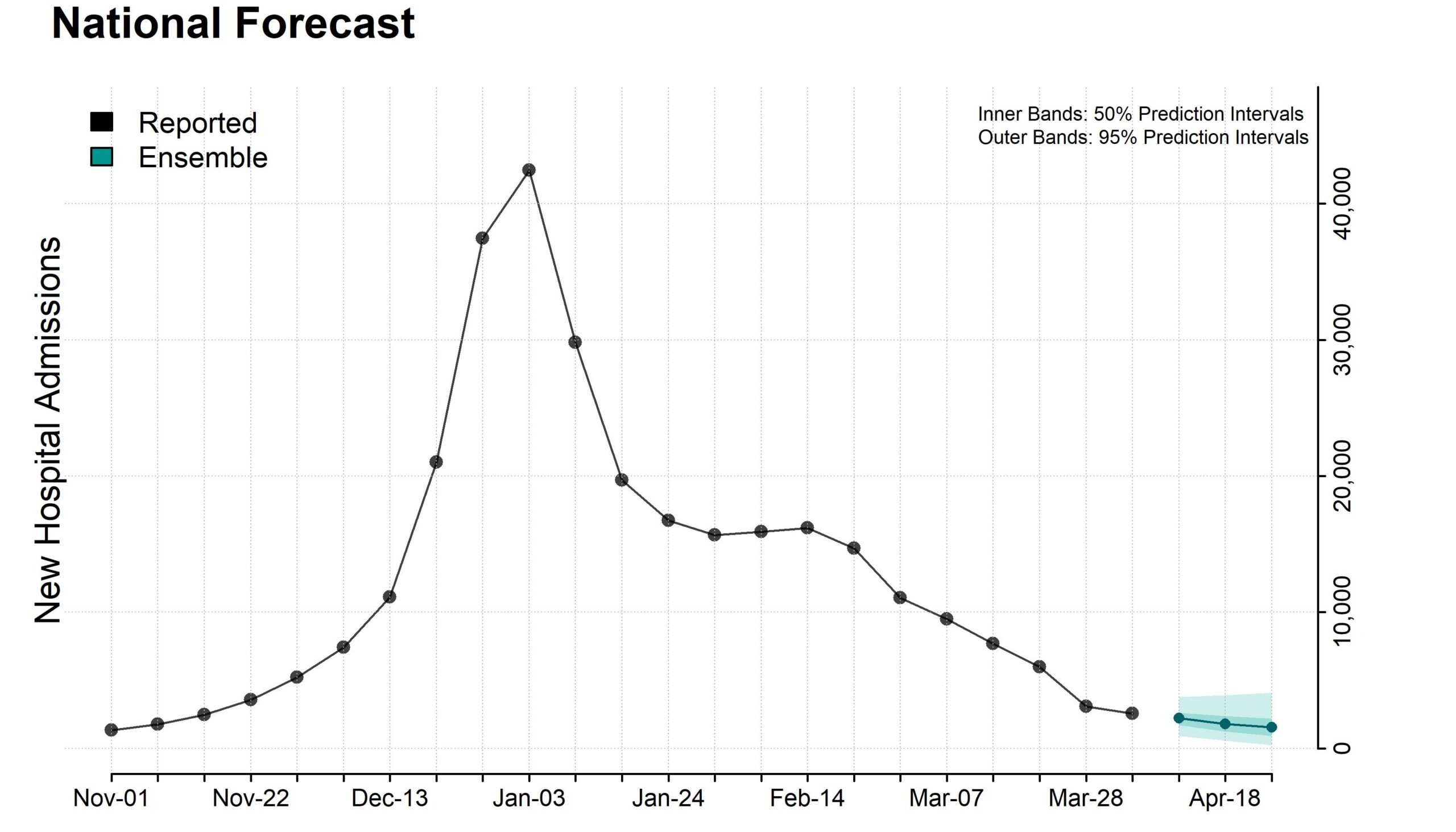 Plot of national ensemble forecasts for new influenza hospital admissions.