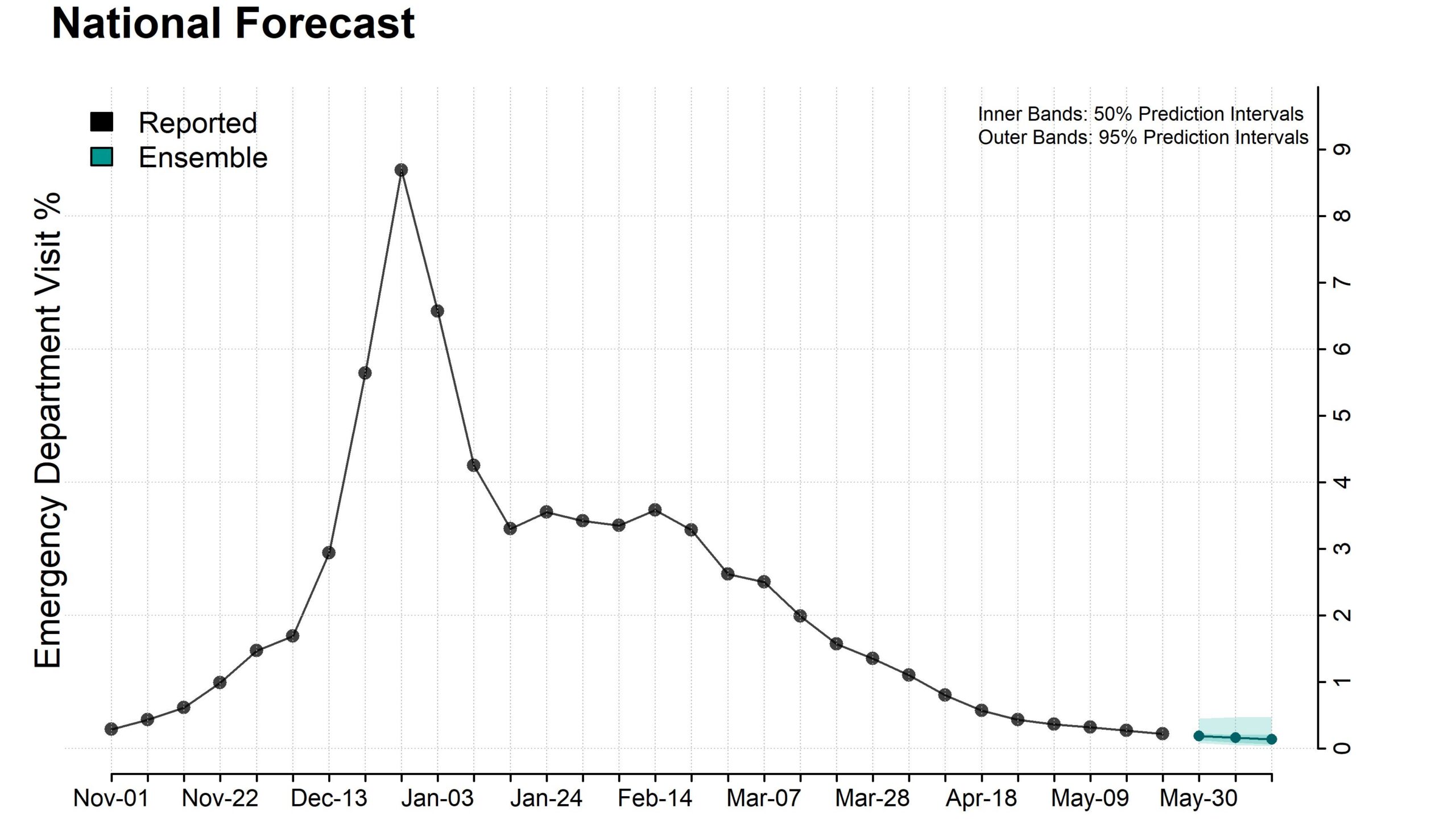 Plot of national ensemble forecasts for the percentage of emergency department visits due to influenza.