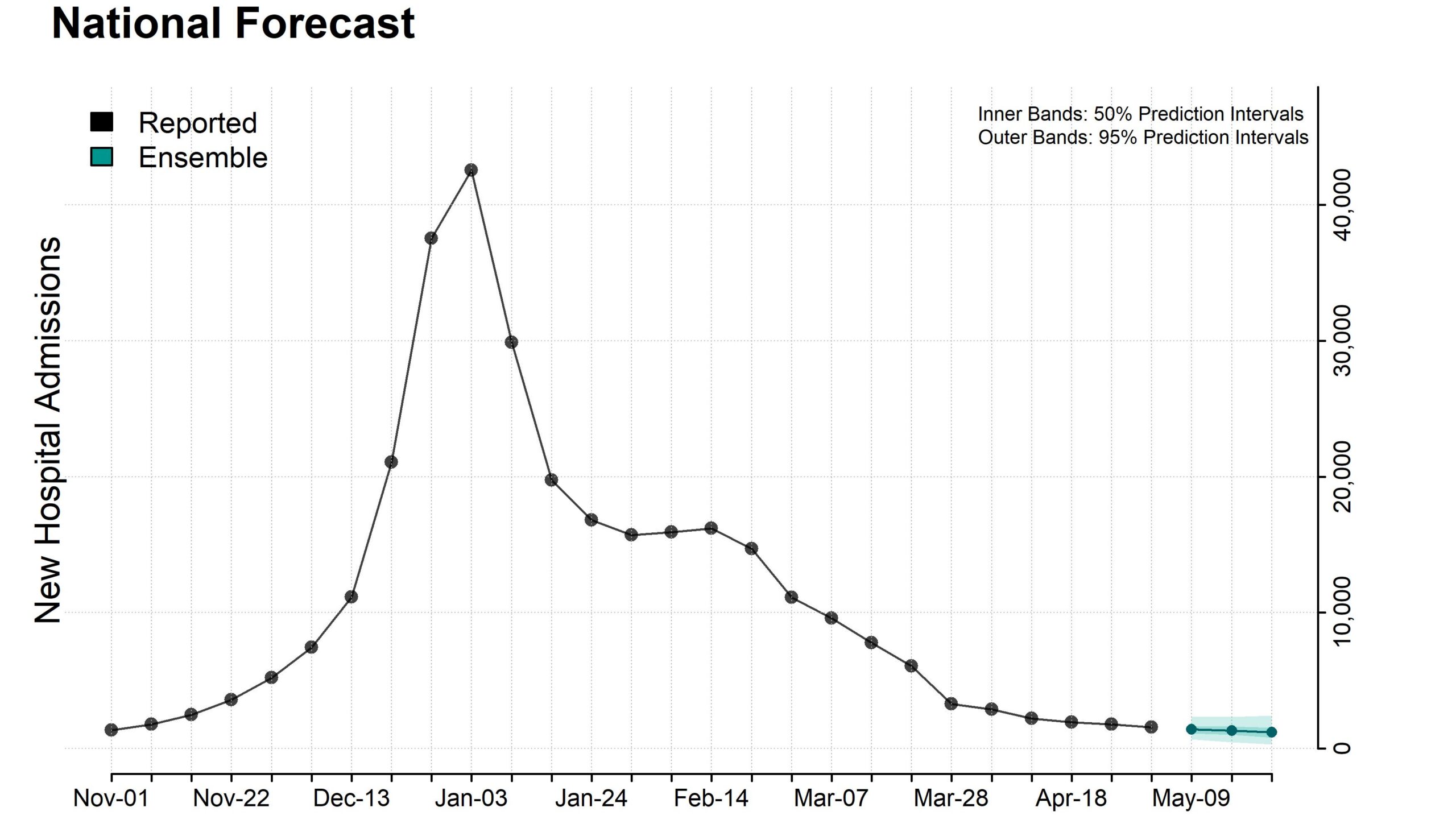 Plot of national ensemble forecasts for new influenza hospital admissions.