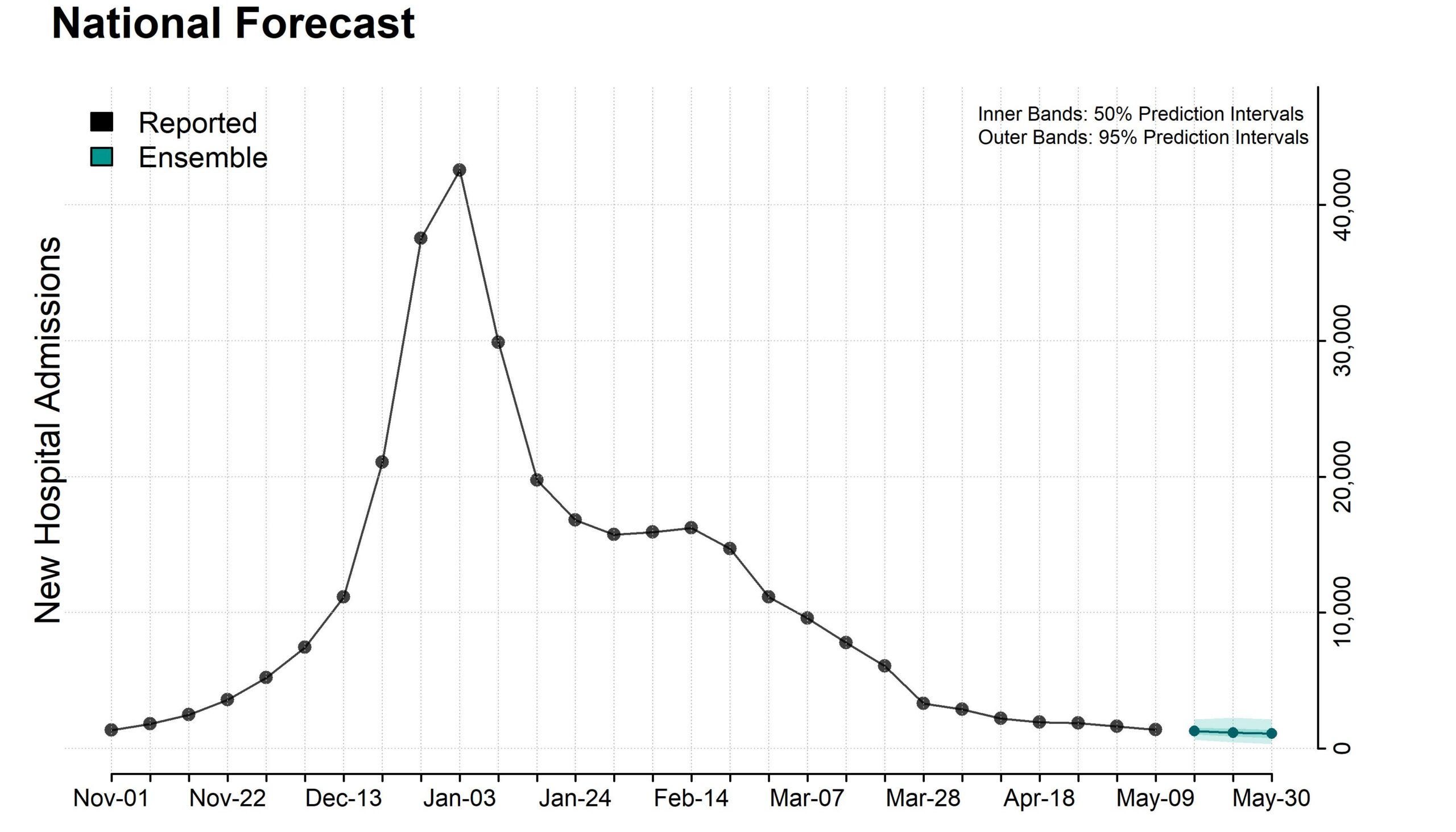 Plot of national ensemble forecasts for new influenza hospital admissions.