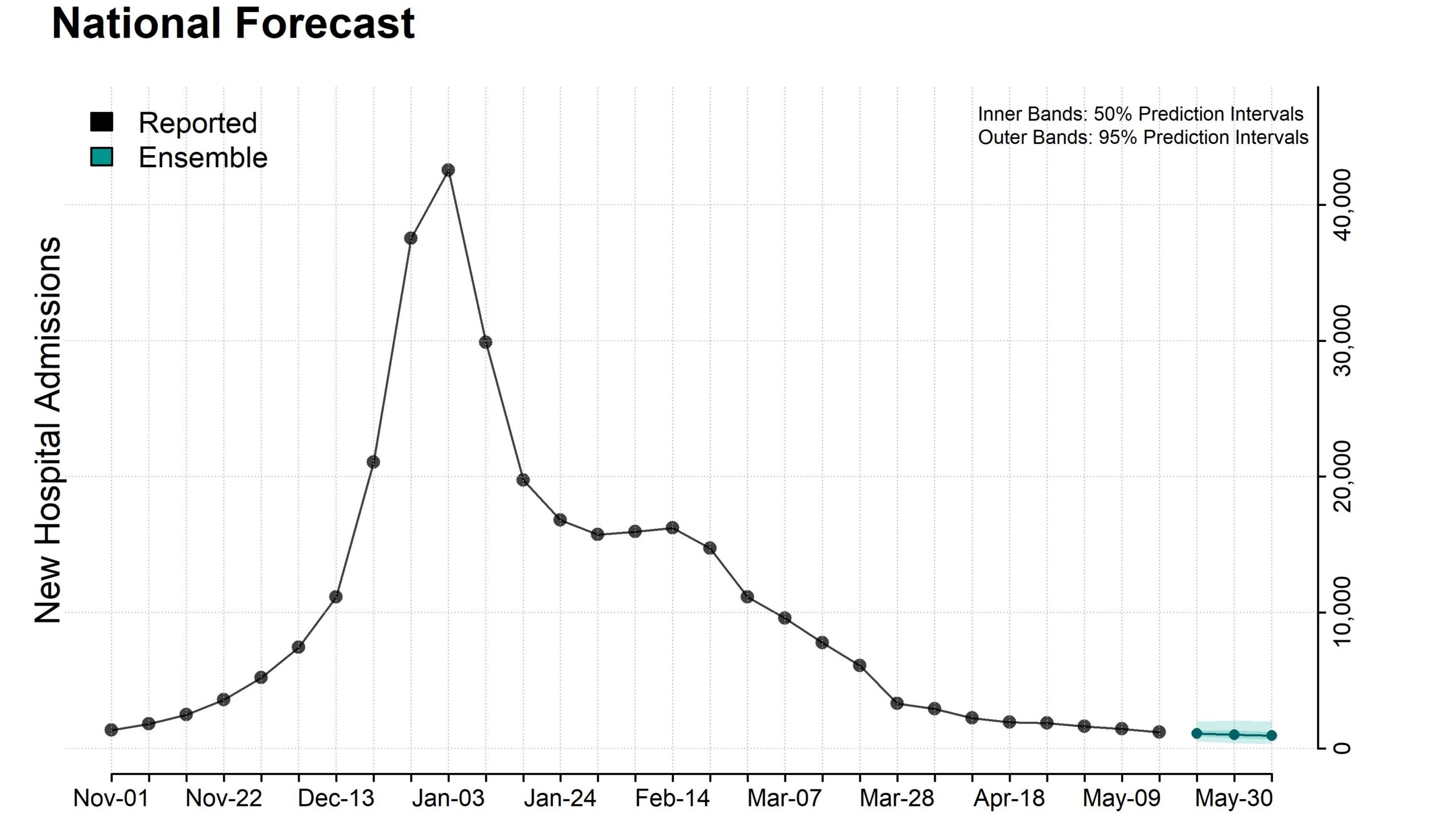 Plot of national ensemble forecasts for new influenza hospital admissions.