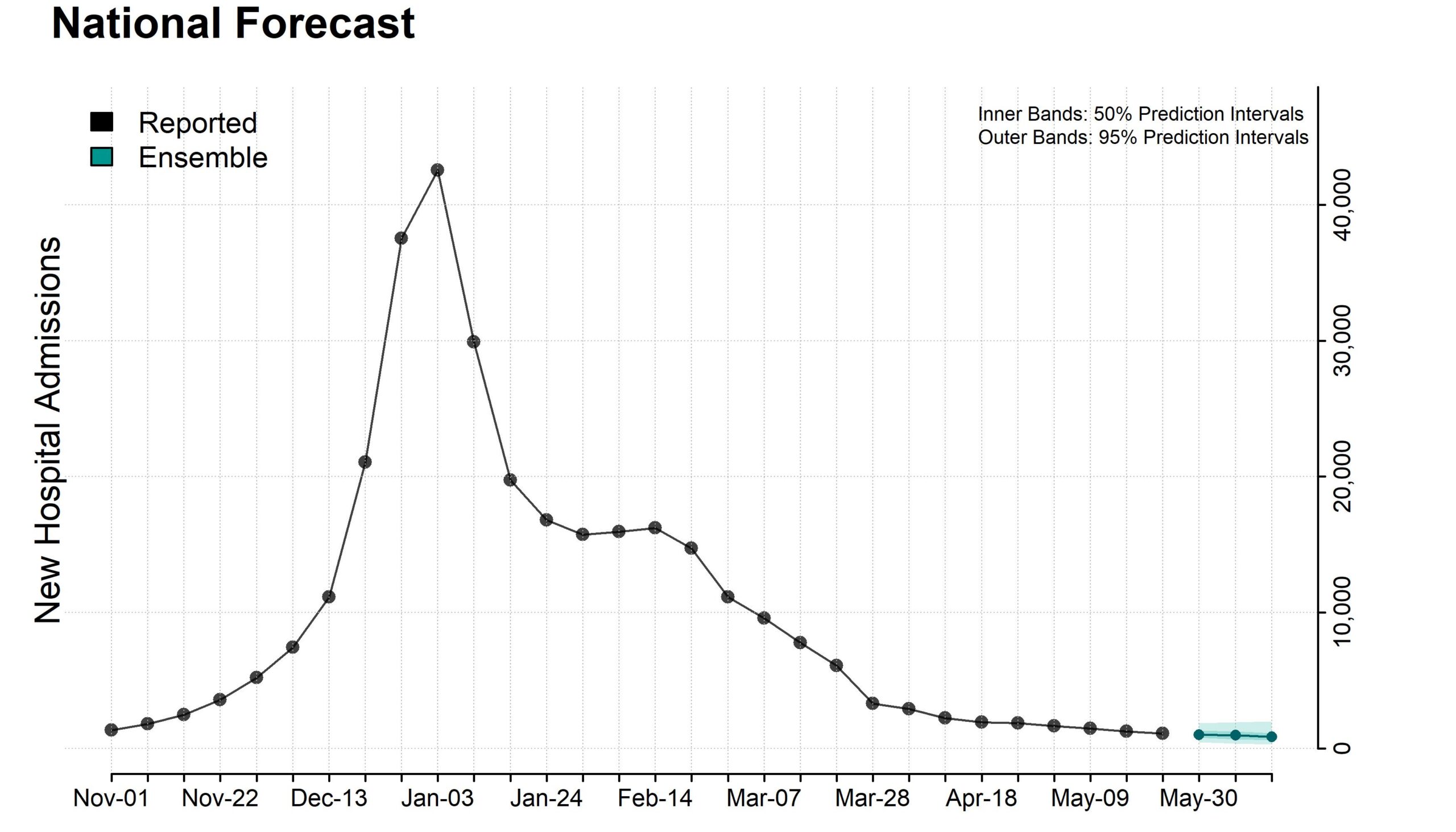 Plot of national ensemble forecasts for new influenza hospital admissions.