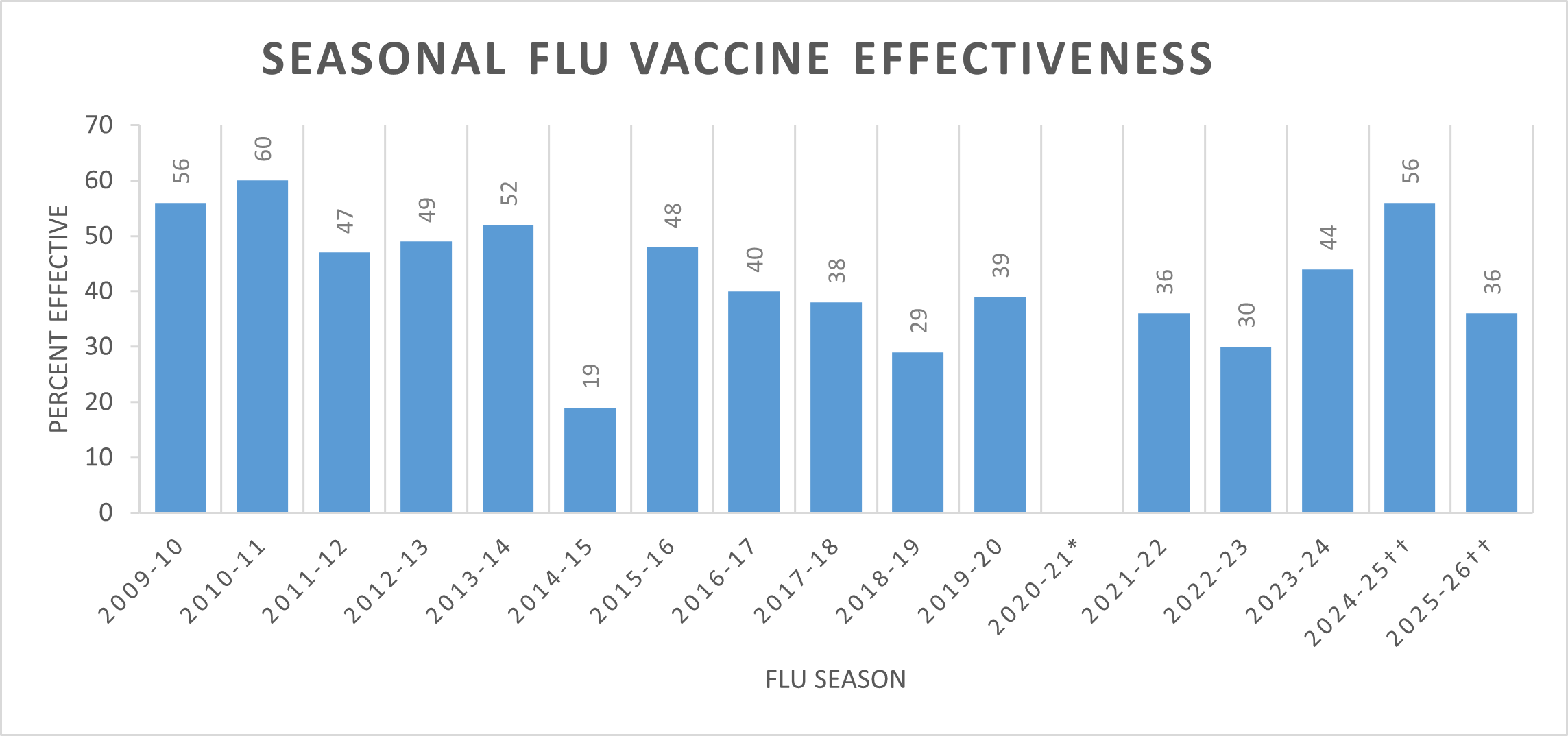 Chart showing the level of seasonal flu vaccine effectiveness from 2009&ndash;2010 through 2025&ndash;2026 flu seasons