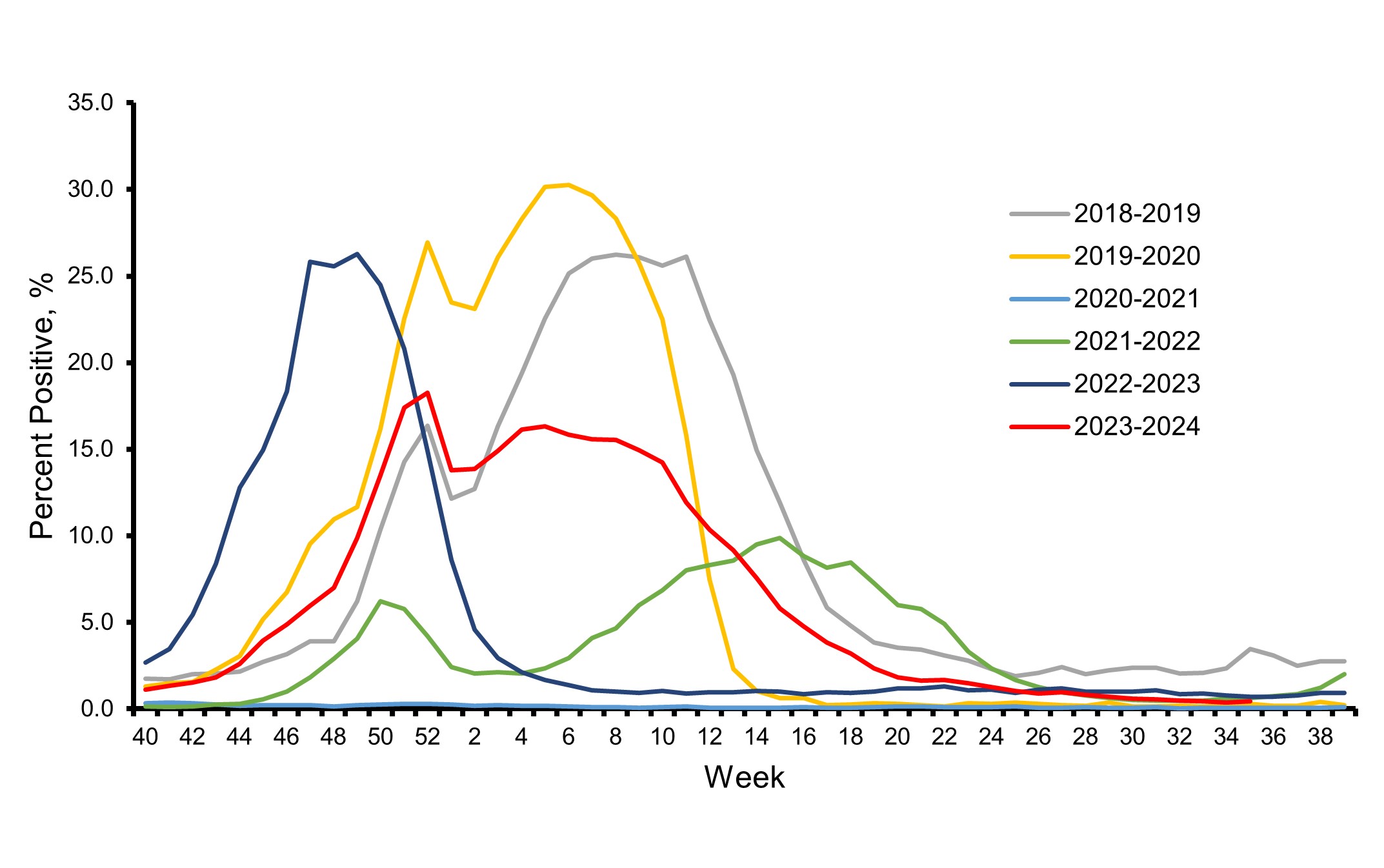 Figure 1. Influenza Positive Test Results Reported by Clinical Laboratories to CDC, National Summary by MMWR week and Influenza Season — United States, 2018–2019 to 2023–2024 Seasons