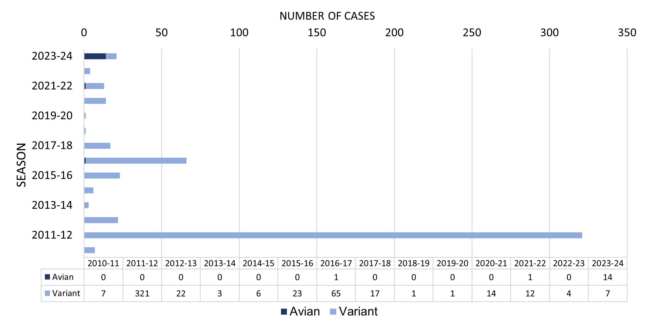 Figure 4. Novel Influenza A Virus Cases by Season— United States, 2010–2011 to 2023–2024 Season