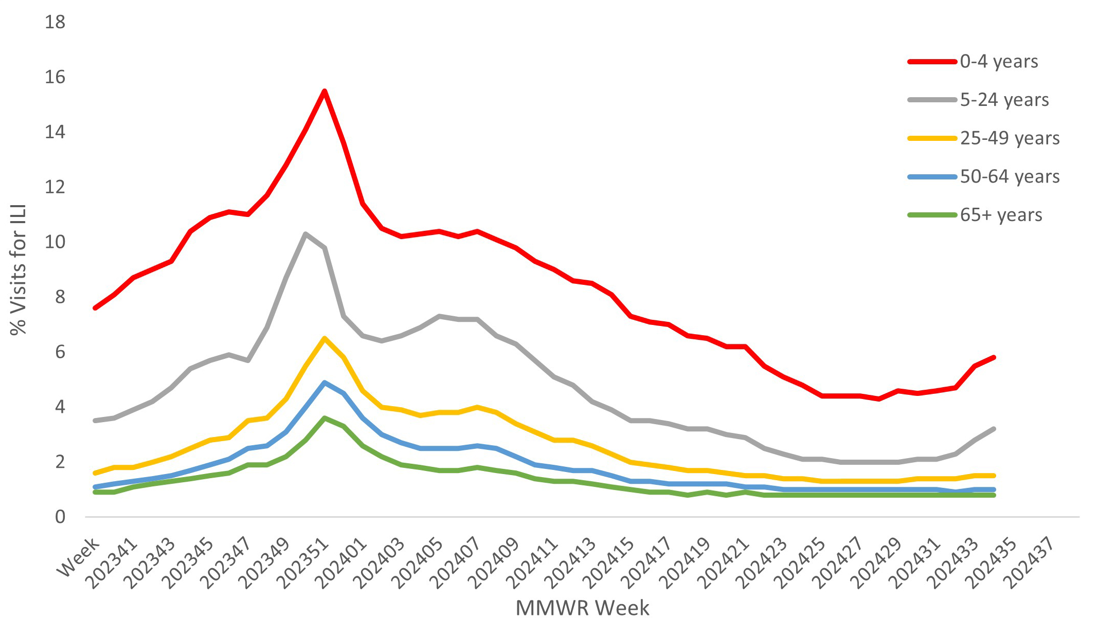 Figure 6. Percentage of Outpatient Visits by Age Group for Respiratory Illness as Reported by ILINet — United States, October 1, 2023 – August 31, 2024