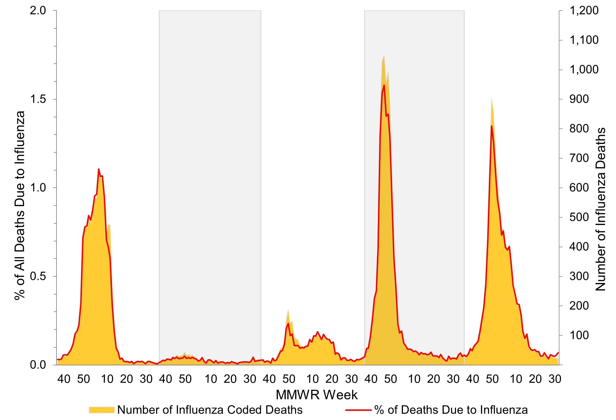 Figure 11. Influenza Mortality from the National Center for Health Statistics Mortality Surveillance System, 2019–20 to 2023–2024 Seasons*