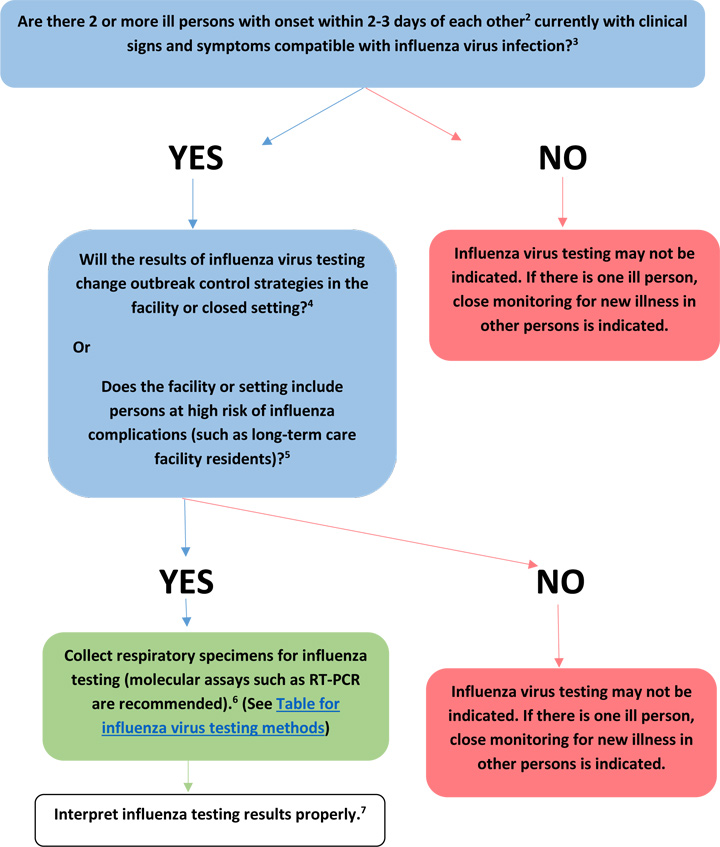 A flow chart showing the algorithm used to determine whether to test patients with flu-like symptoms in closed settings.