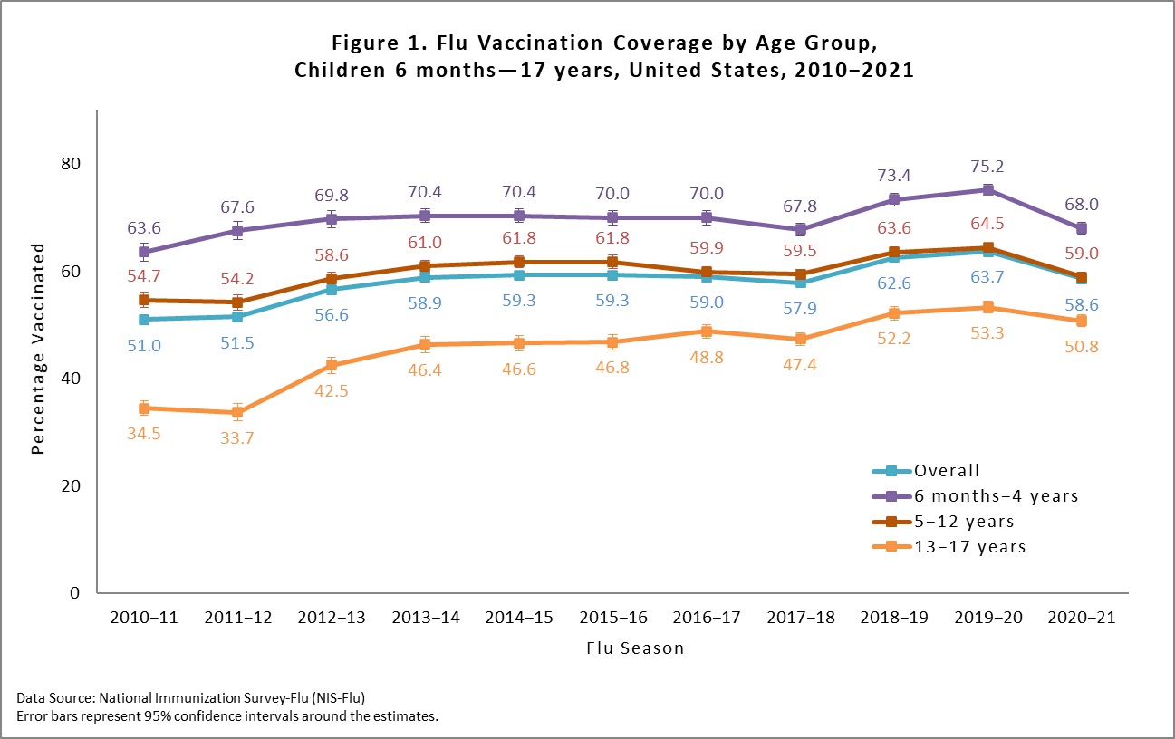 Figure 1. Flu Vaccination Coverage by age group, children 6 months 17 years, United States, 2010-2021