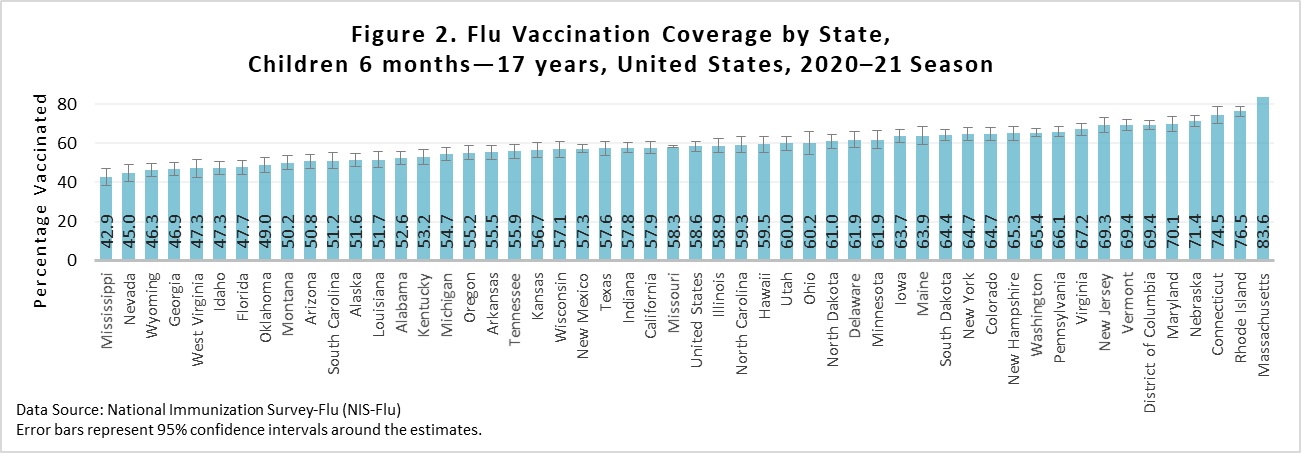 Figure 2. Flu vaccination coverage by state, children 6 months-17 years, United States, 2020-21 Season