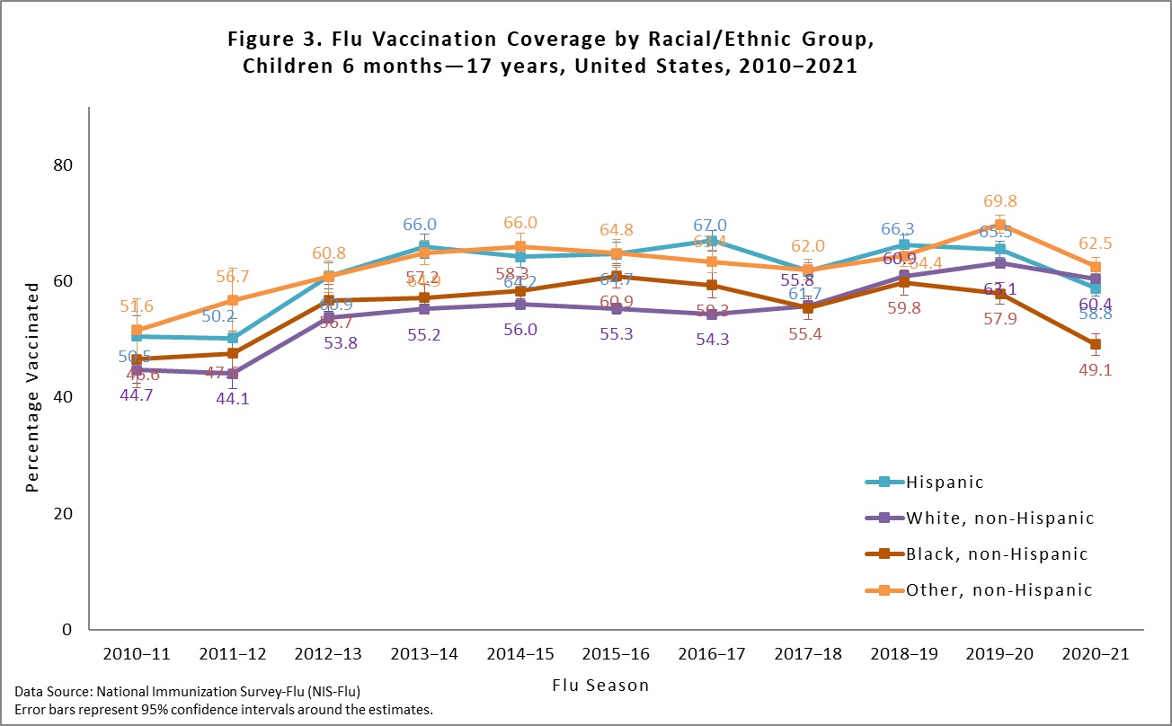 Figure 3. Flu Vaccination Coverage by Racial/Ethnic Group, Children 6 months-17 years, United States, 2010-2011