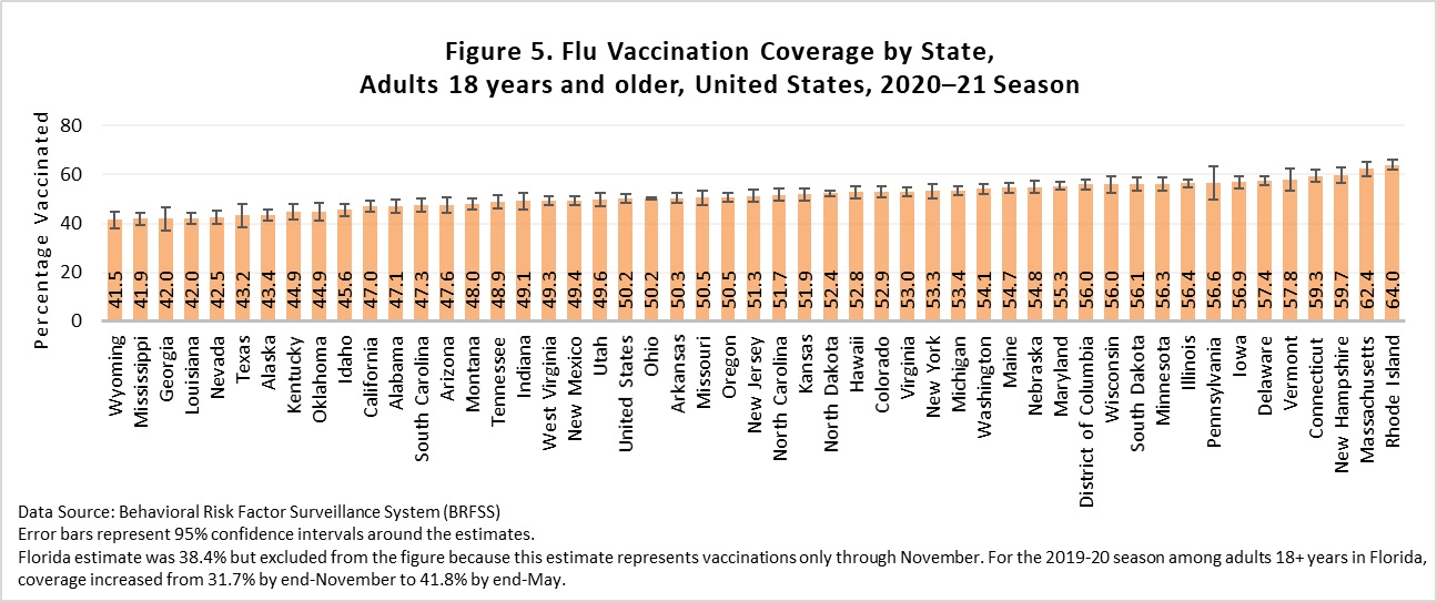 Figure 5. Flu Vaccination Coverage by State, Adults 18 years and older, United States, 2020-21 Season