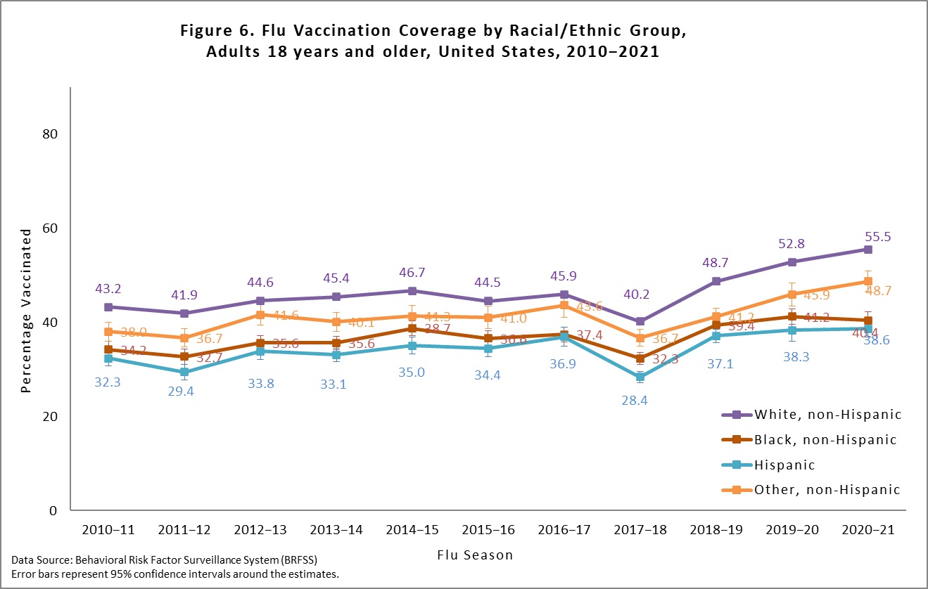 Figure 6. Flu Vaccination Coverage by Racial/Ethnic Group, Adults 18 years and older, United States, 2010-2021