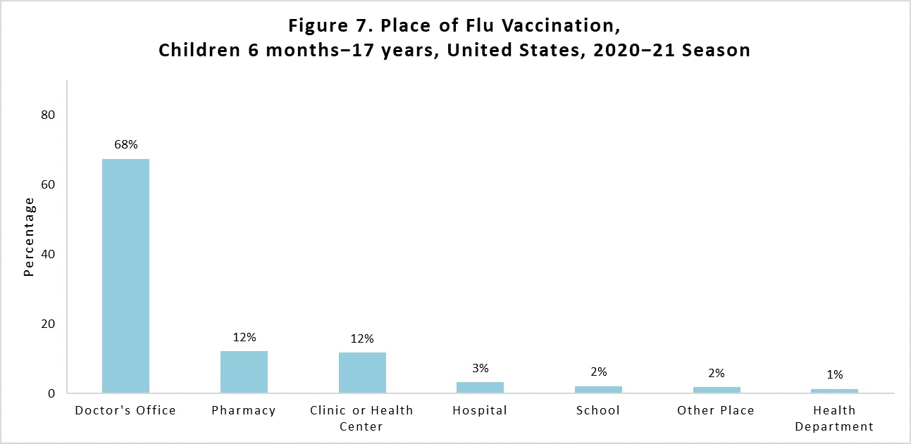Figure 7. Place of flu vaccination, children 6 months-17 years, United States, 2020-21 Season