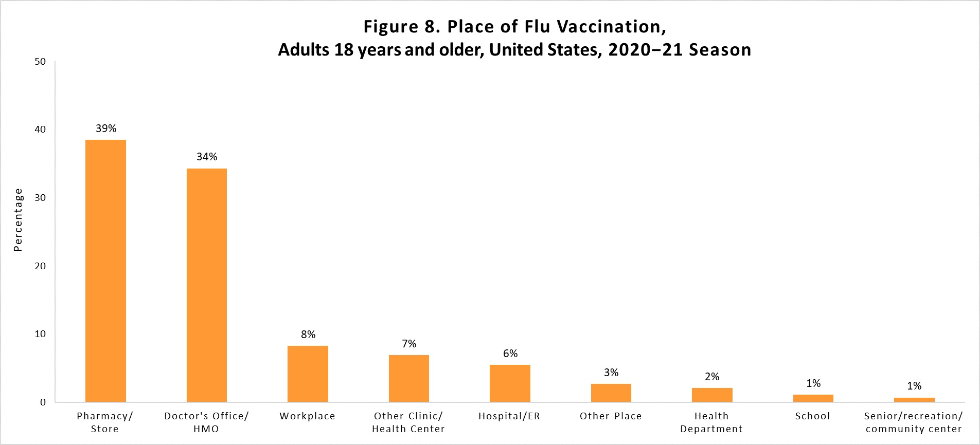 Figure 8. Place of flu vaccination, adults 18 years and older, United States, 2020-21 Season