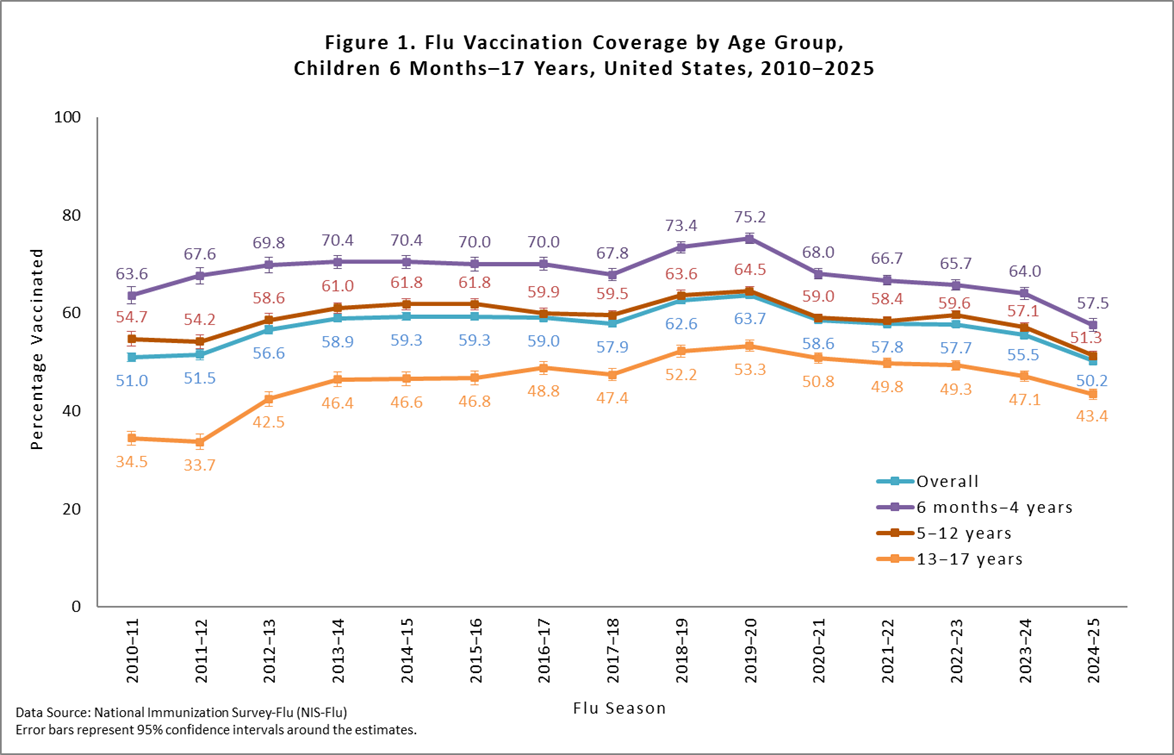 Figure 1. Flu Vaccination Coverage by Age Group, Children 6 months-17 years, United States, 2010-2025