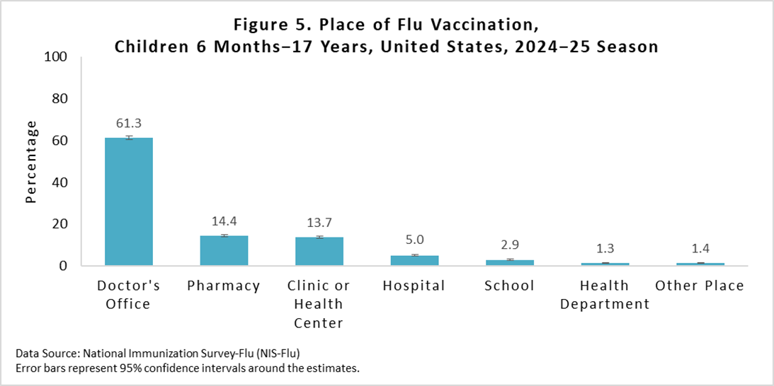 Figure 5. Place of Flu Vaccination, Children 6 months-17 years, United States, 2024–25 Season