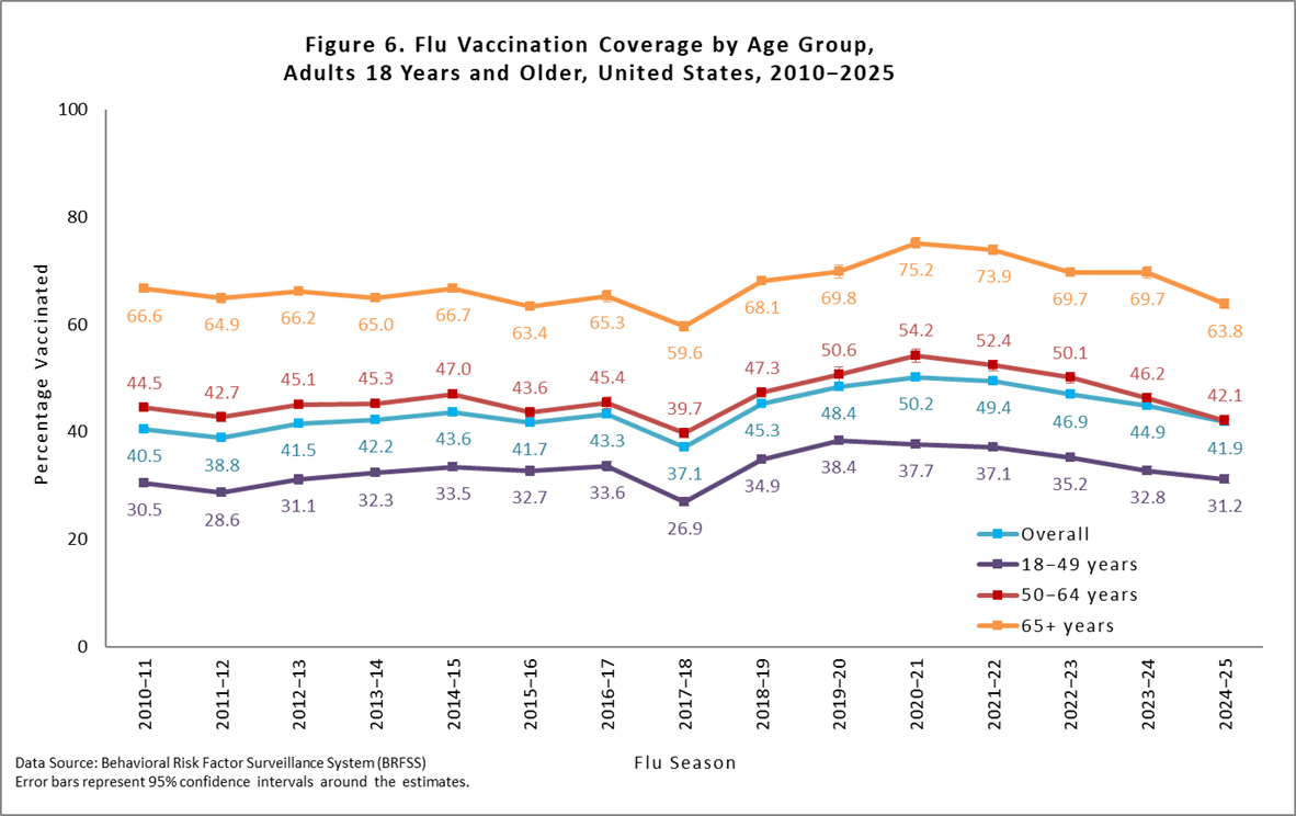 Figure 6. Flu Vaccination Coverage by Age Group, Adults 18 years and older, United States, 2010-2025
