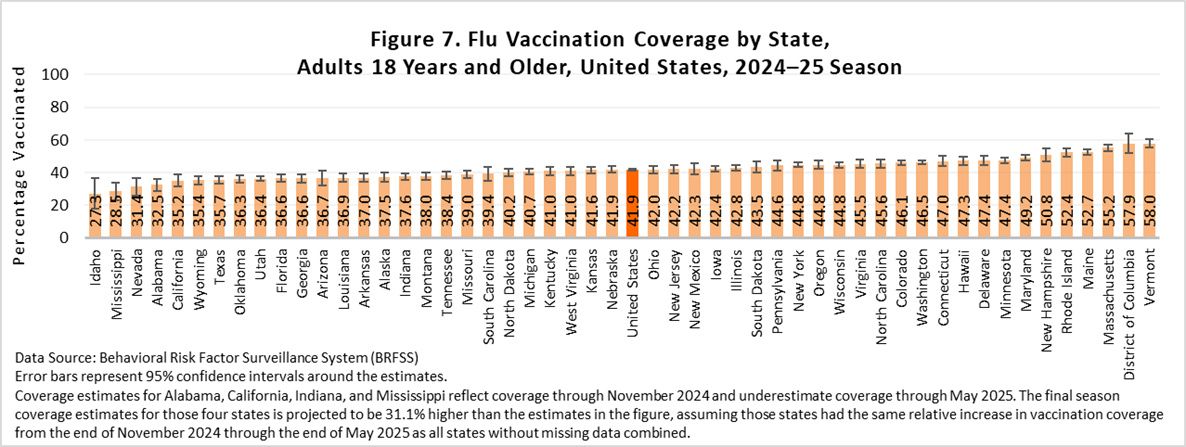 Figure 7. Flu Vaccination Coverage by State, Adults 18 years and older, United States, 2024-25 Season