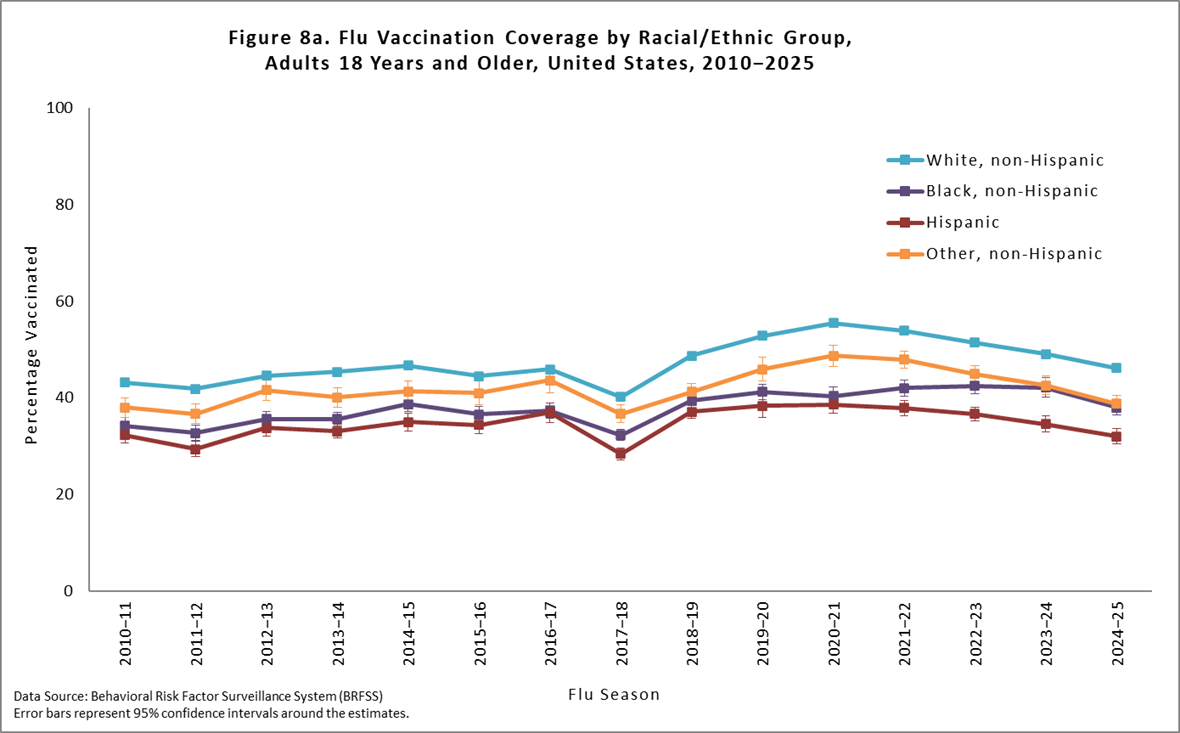 Figure 8a. Flu Vaccination Coverage by Racial/Ethnic Group, Adults 18 years and older, United States, 2010-2025