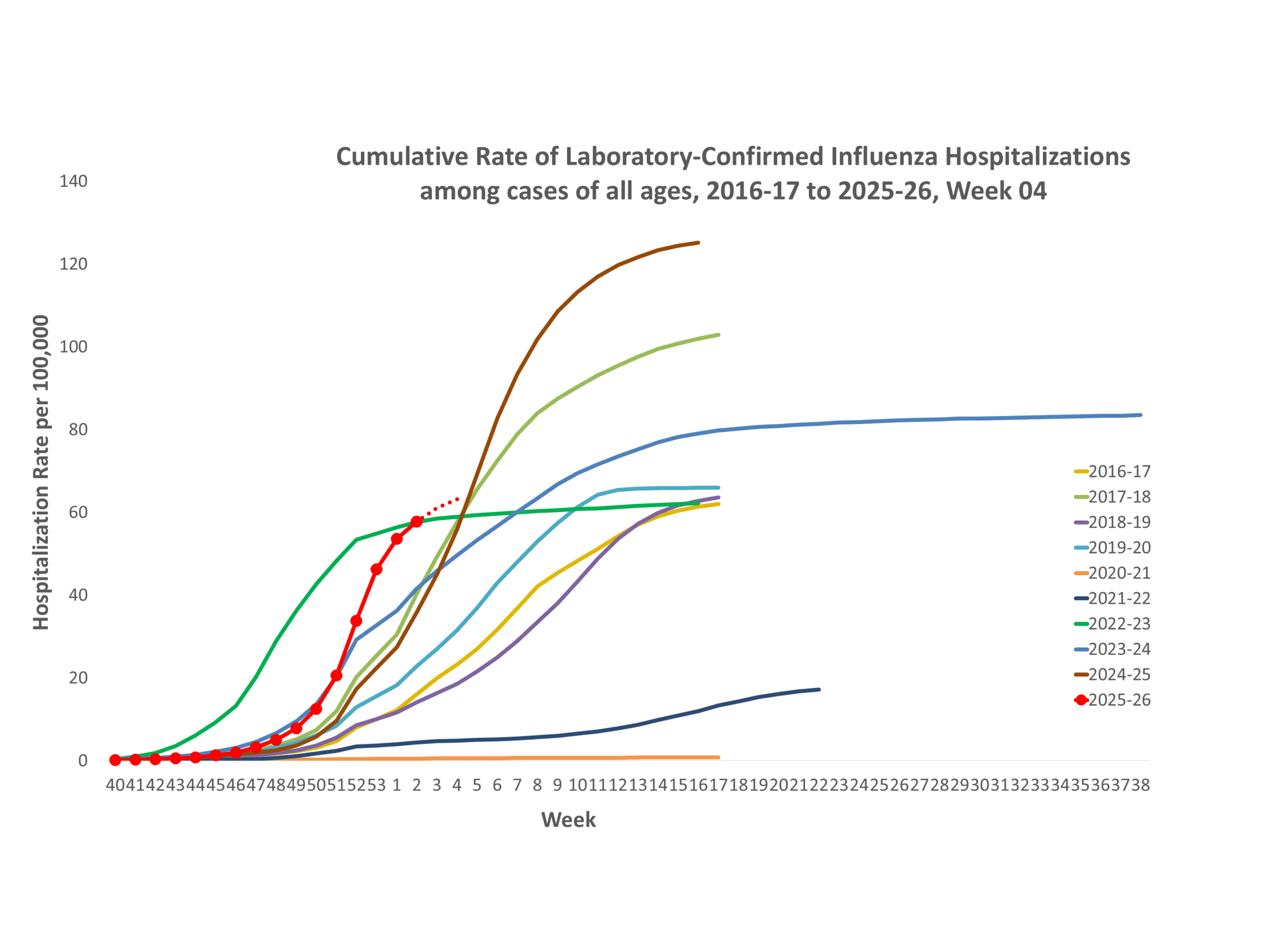 **In this figure, weekly rates for all seasons prior to the 2024-2025 season reflect end-of-season rates. For the 2024-2025 season, rates for recent hospital admissions are subject to reporting delays and are shown as a dashed line for the current season. As hospitalization data are received each week, prior case counts and rates are updated accordingly.